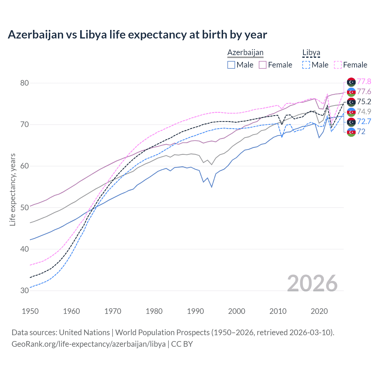 Life expectancy