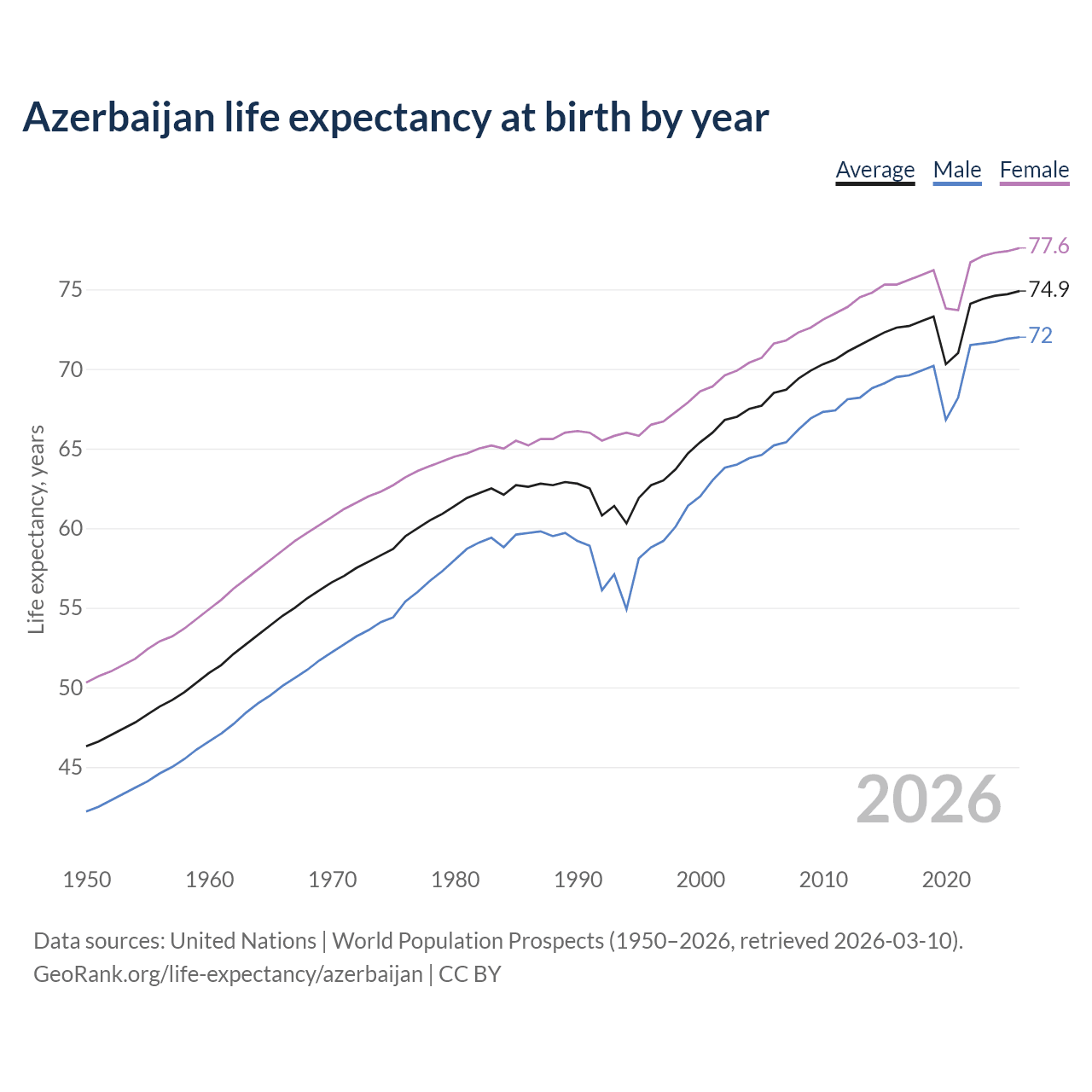 Life expectancy