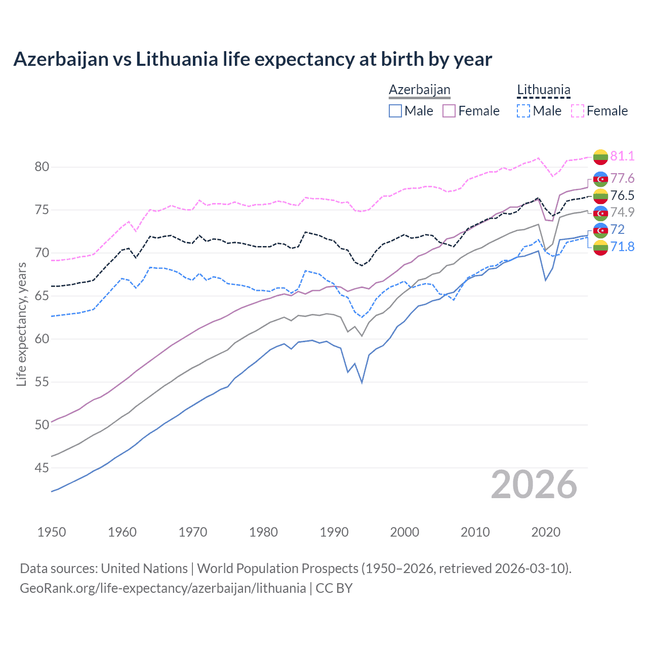 Life expectancy