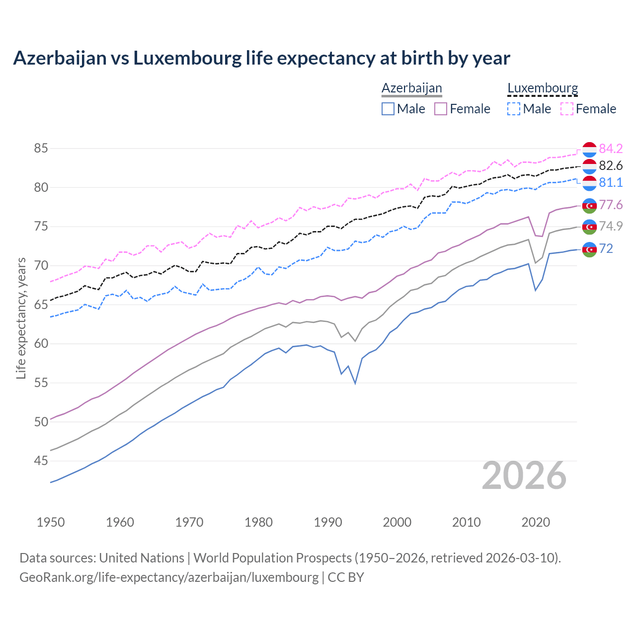 Life expectancy