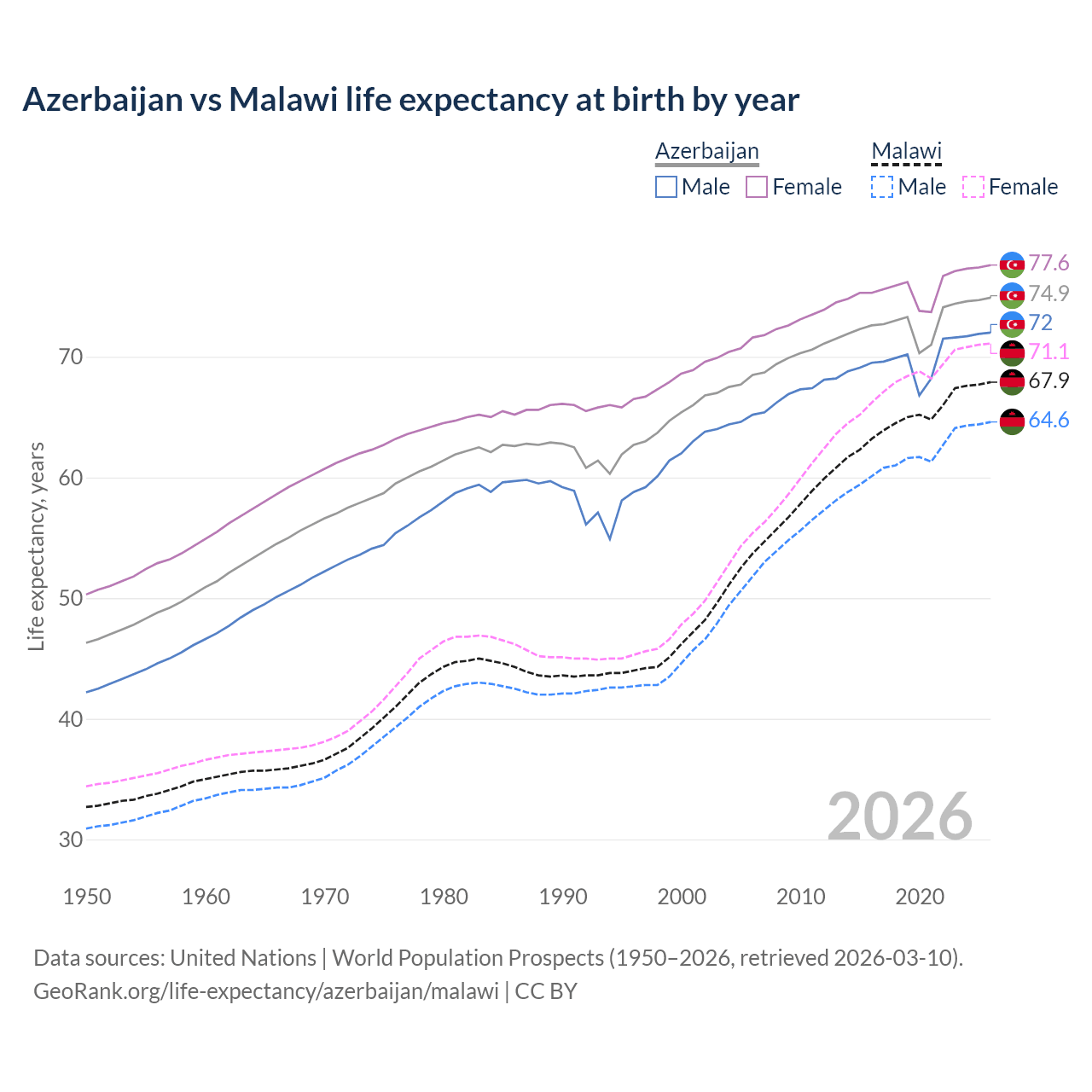 Life expectancy