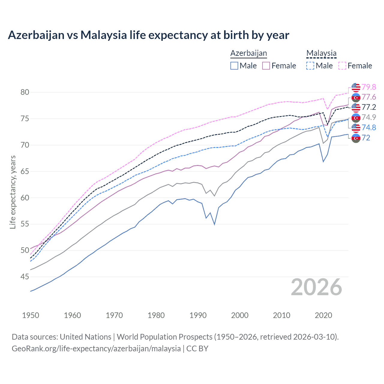 Life expectancy