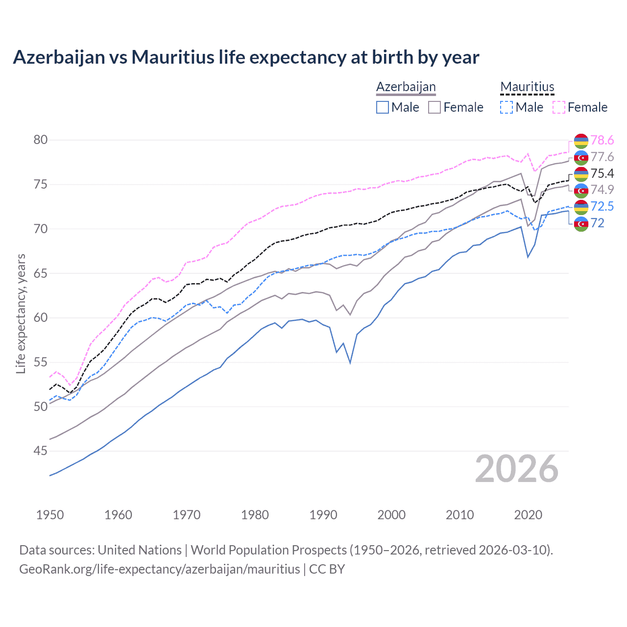 Life expectancy
