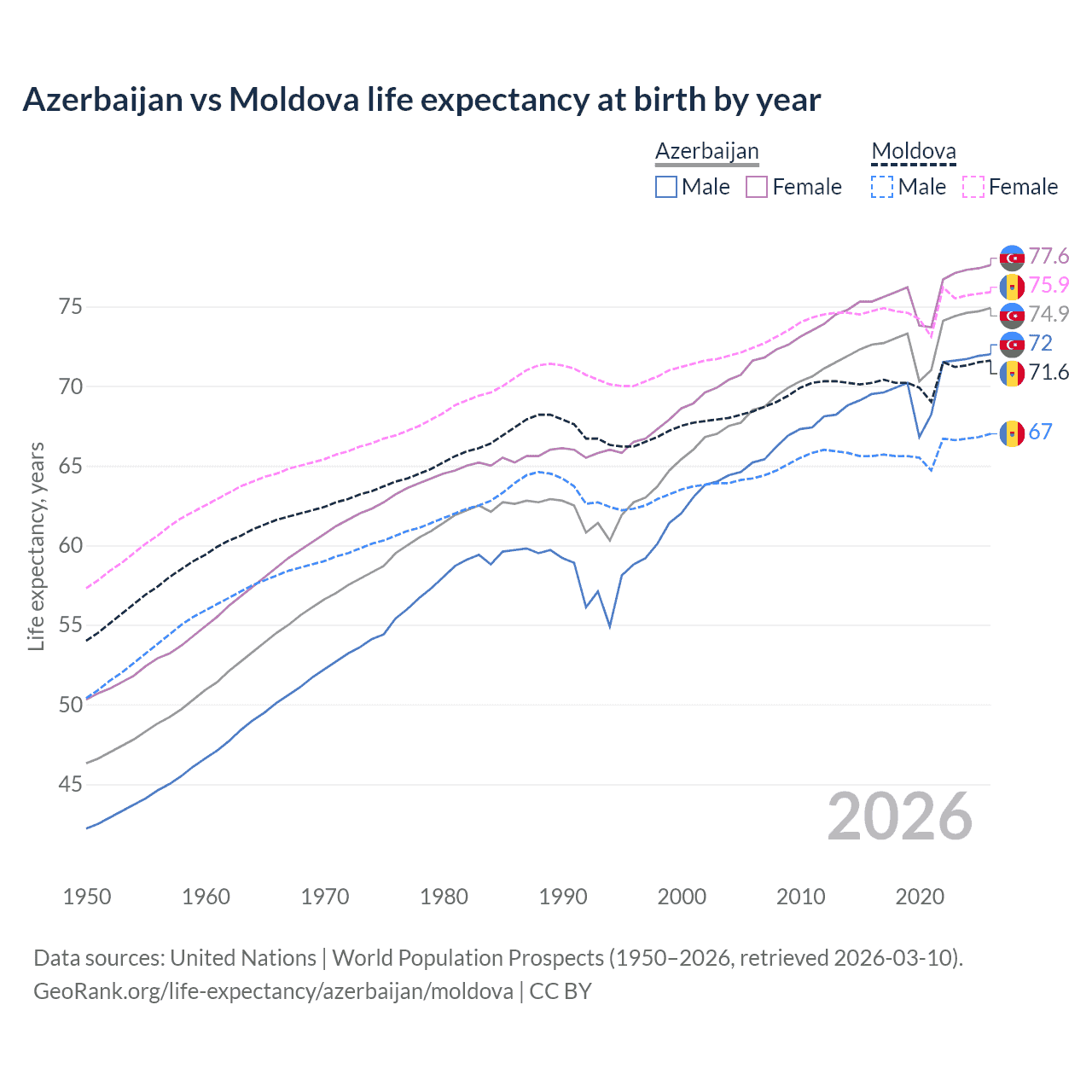 Life expectancy