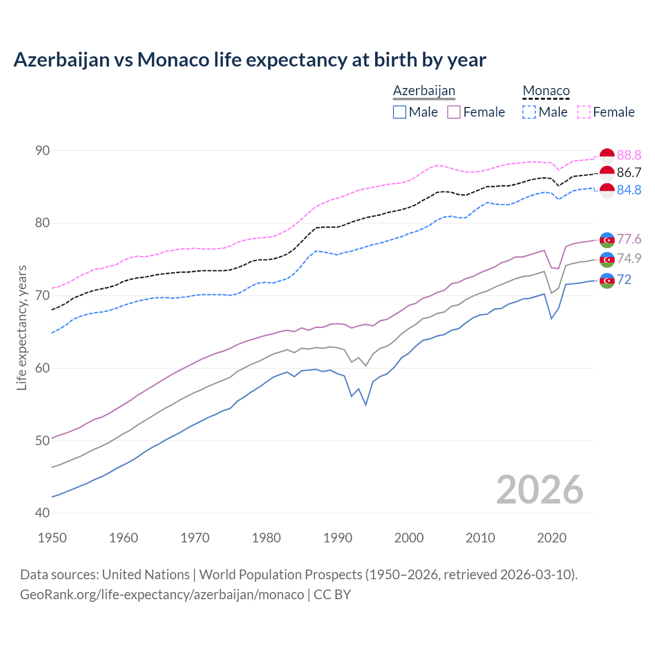 Life expectancy