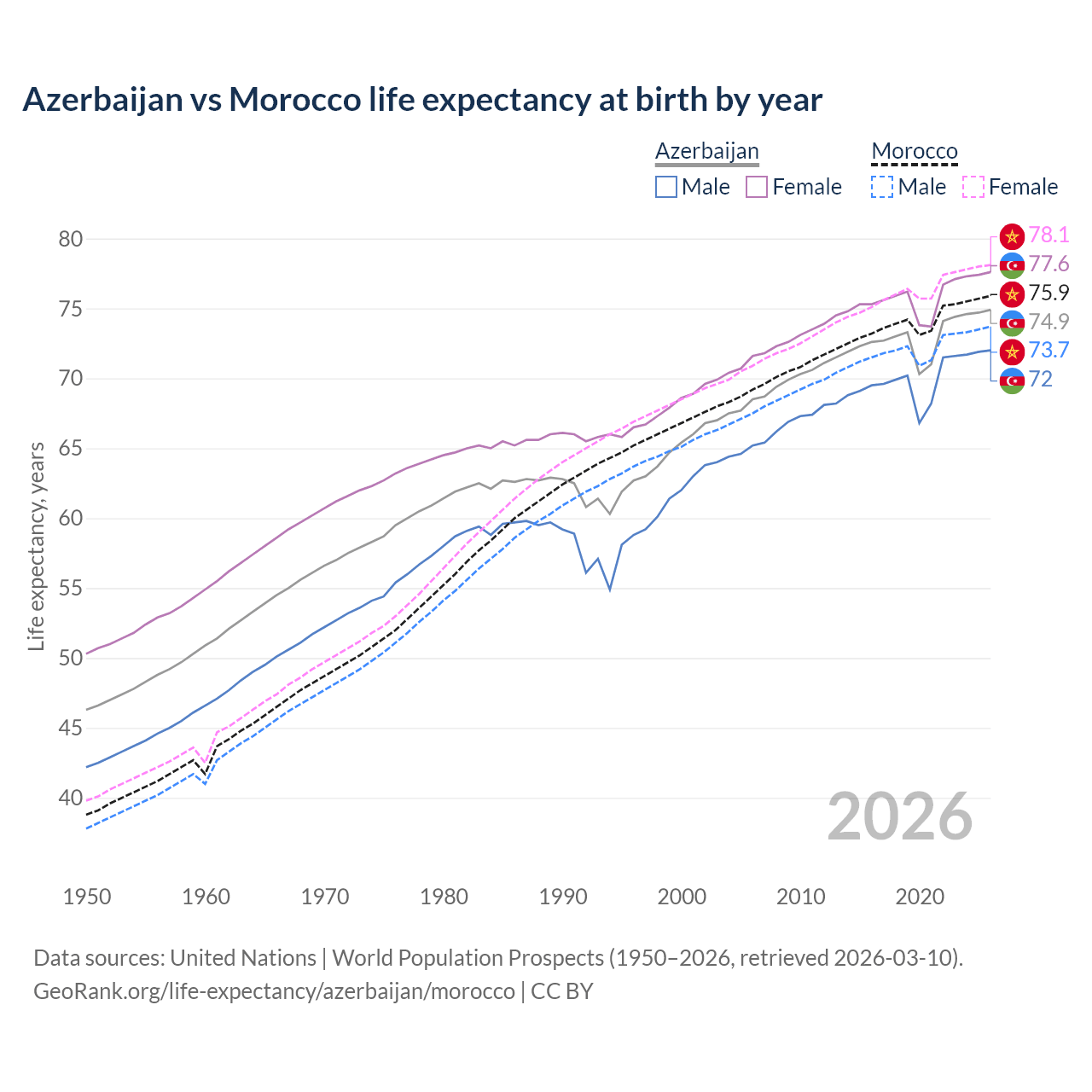 Life expectancy