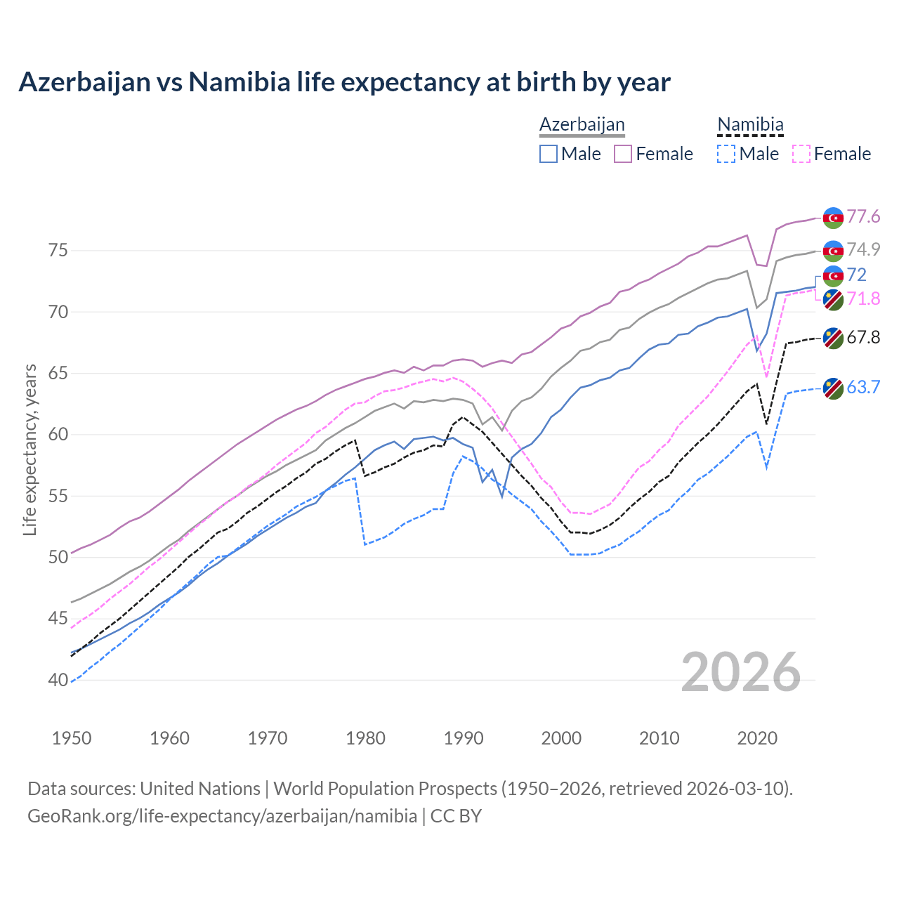 Life expectancy