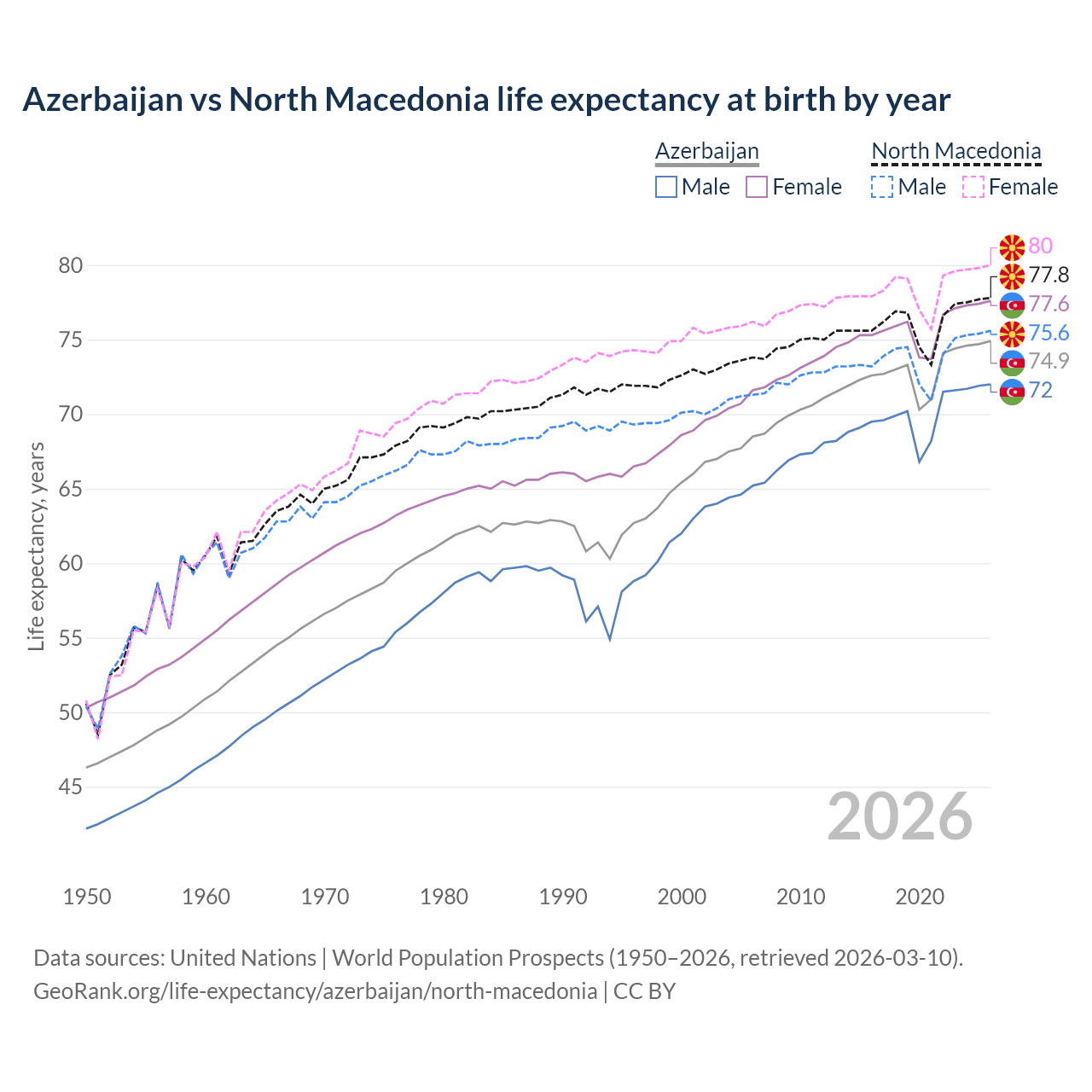Life expectancy
