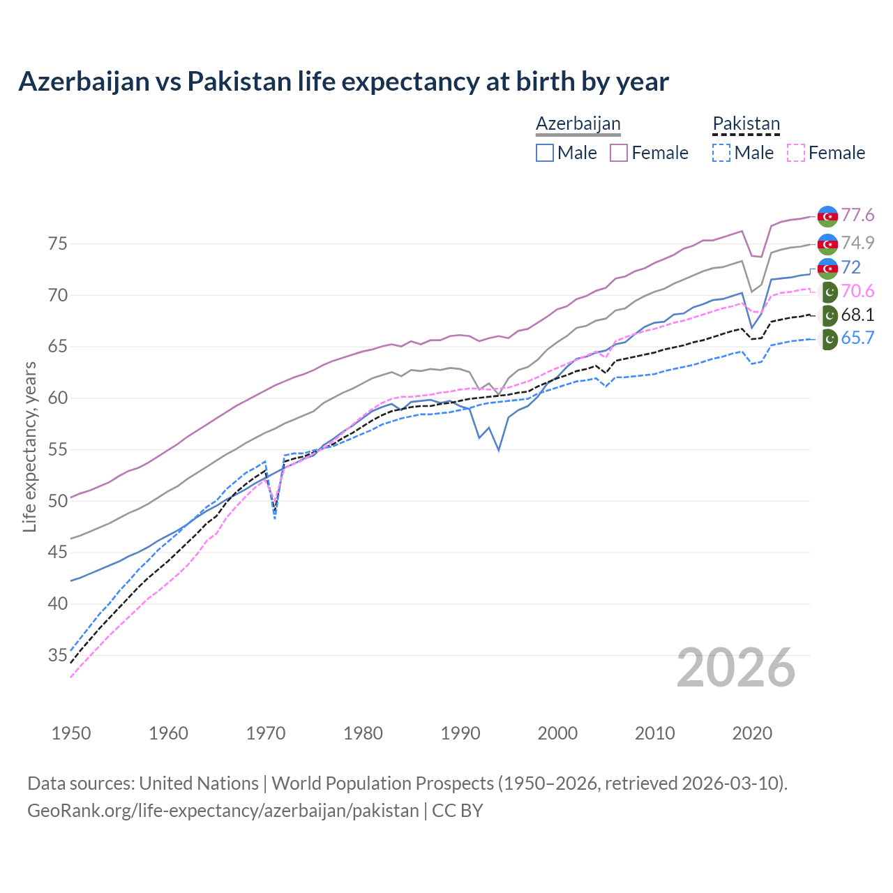 Life expectancy