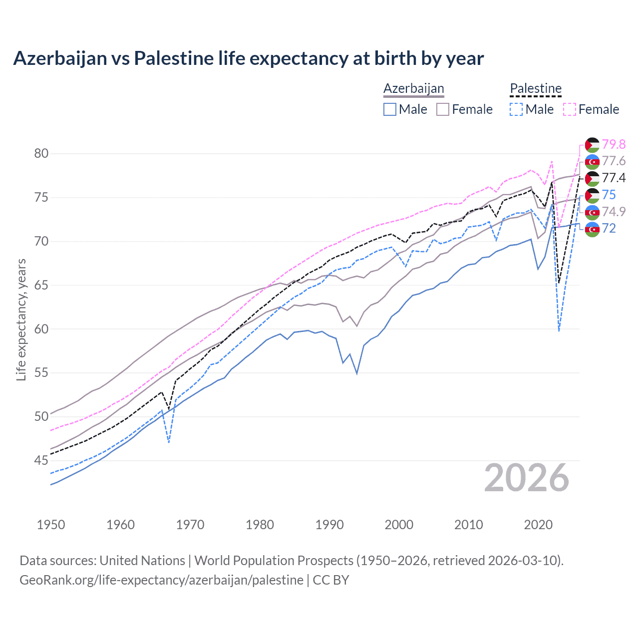 Life expectancy