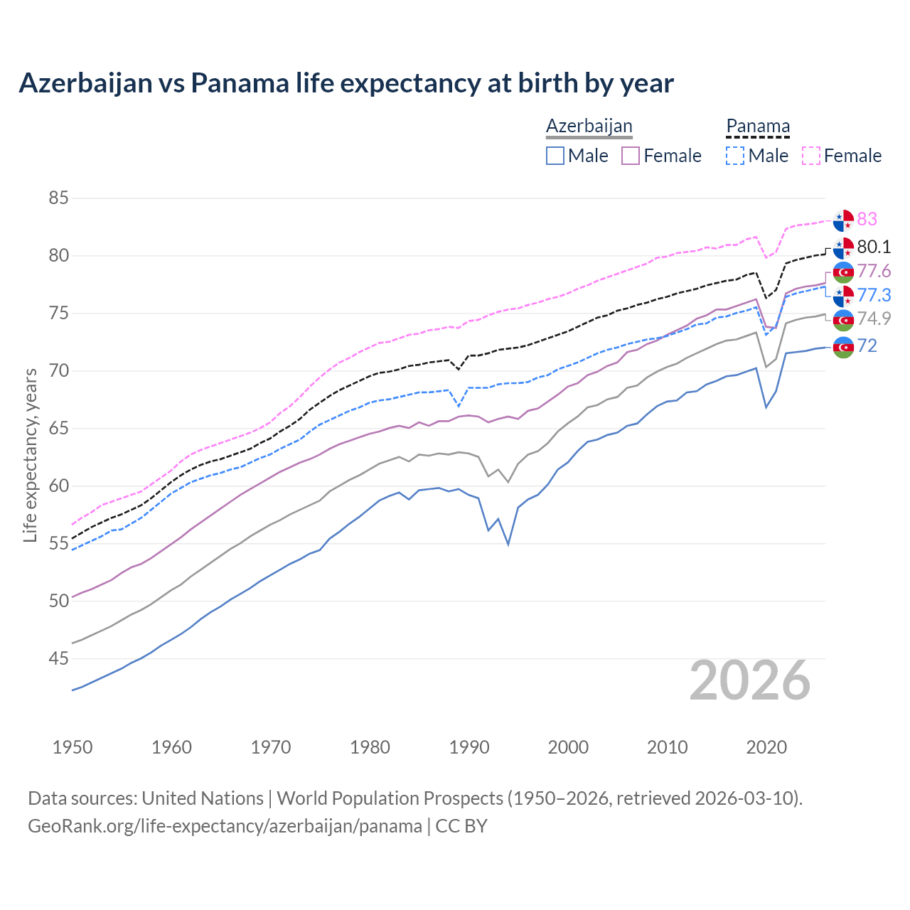 Life expectancy
