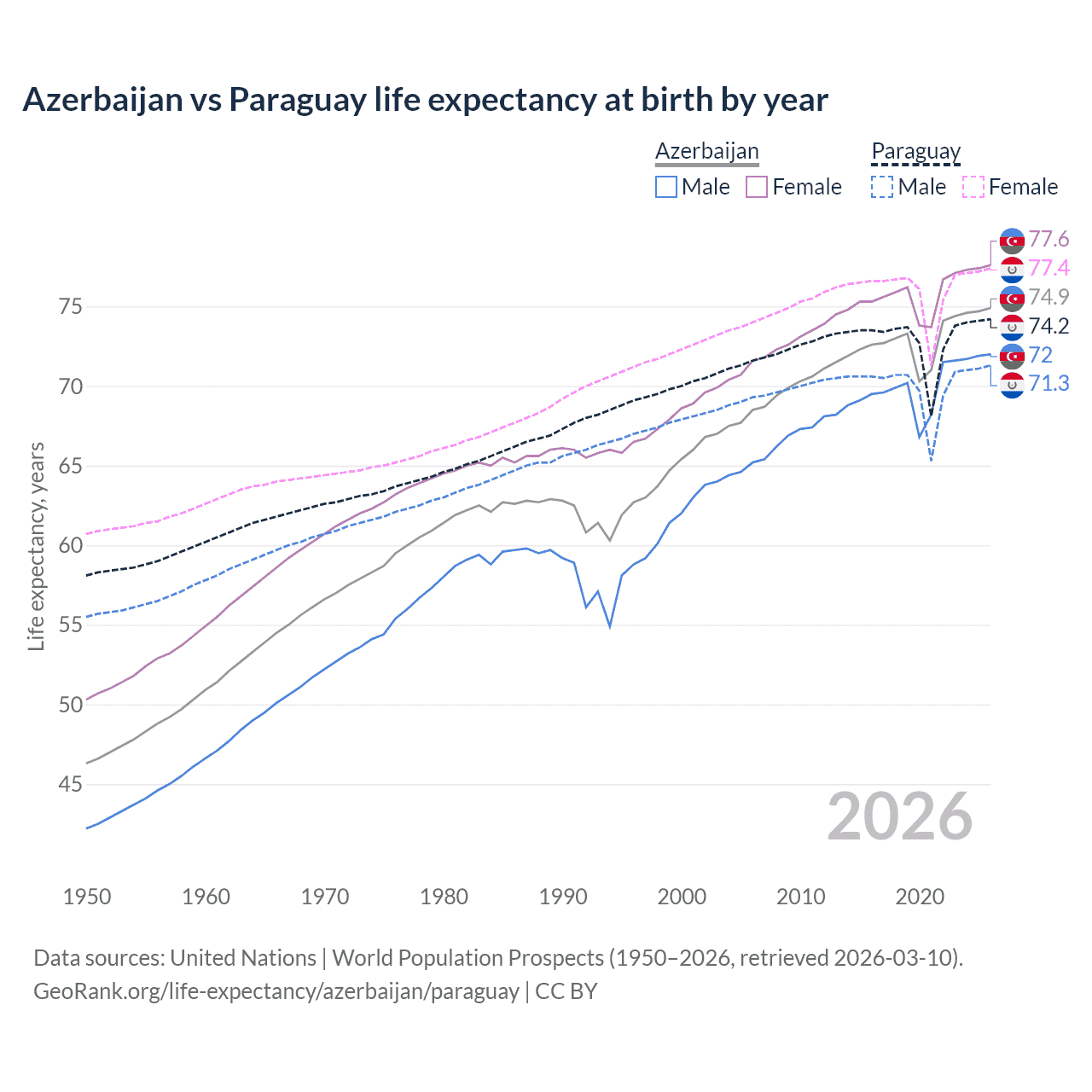 Life expectancy