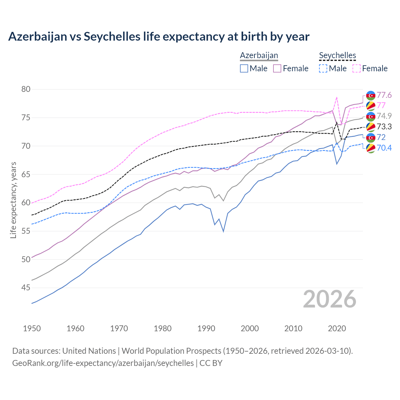 Life expectancy