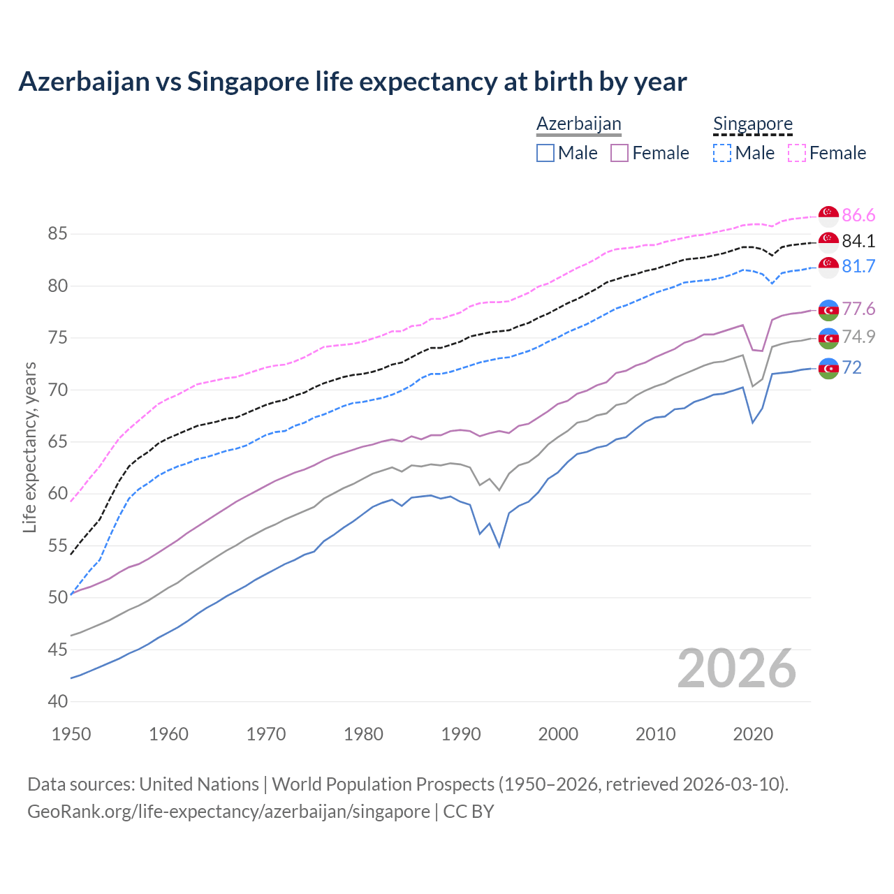 Life expectancy