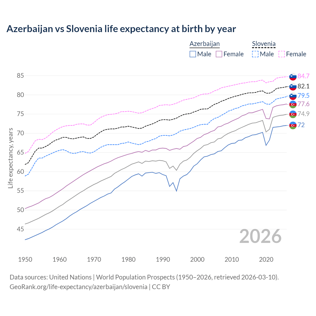 Life expectancy