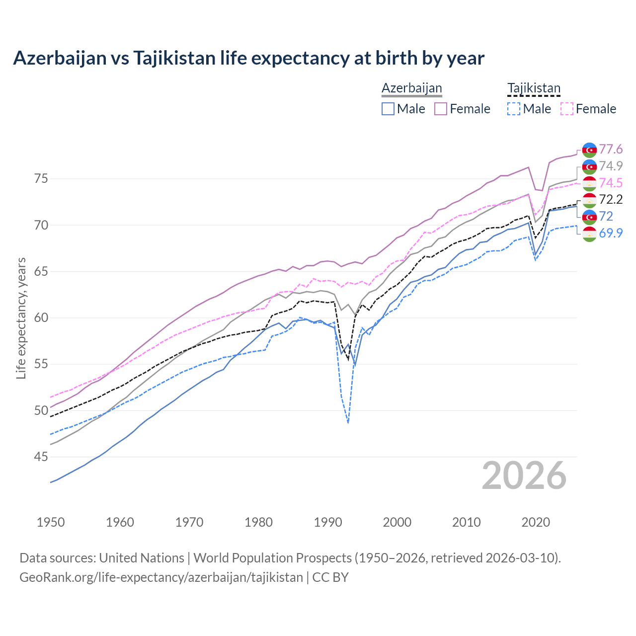 Life expectancy
