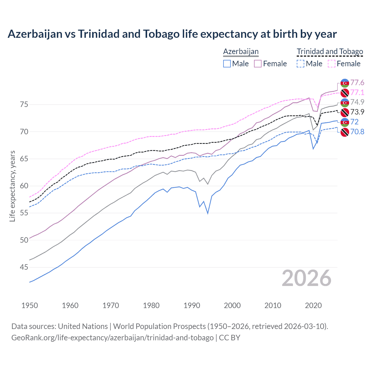 Life expectancy