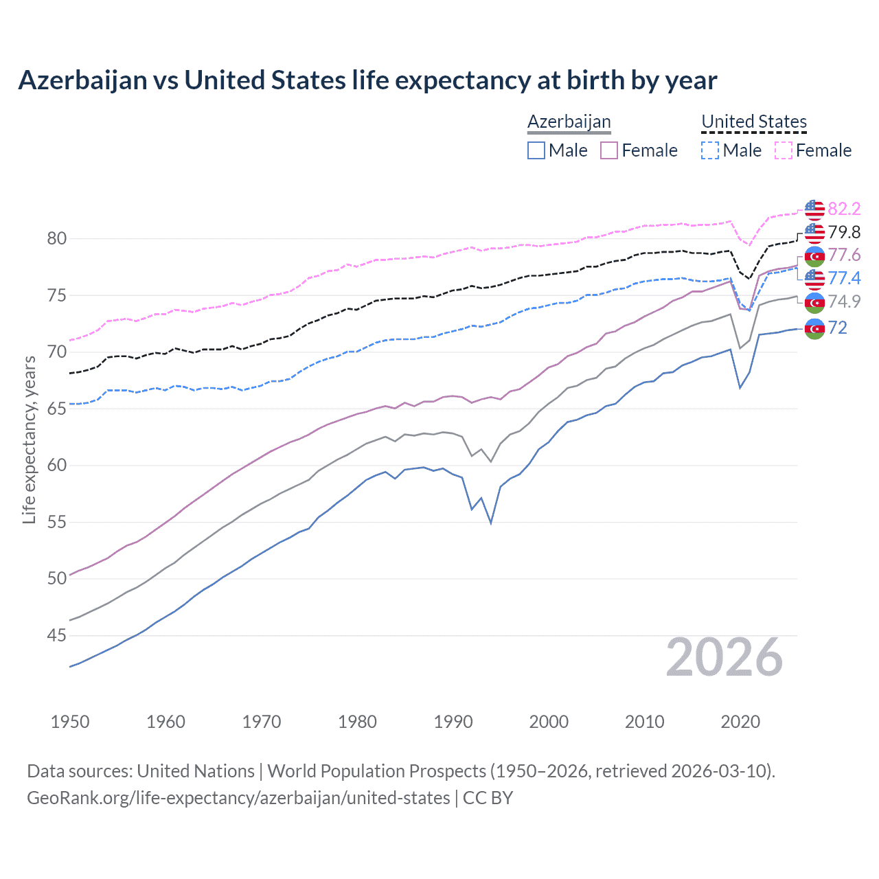 Life expectancy
