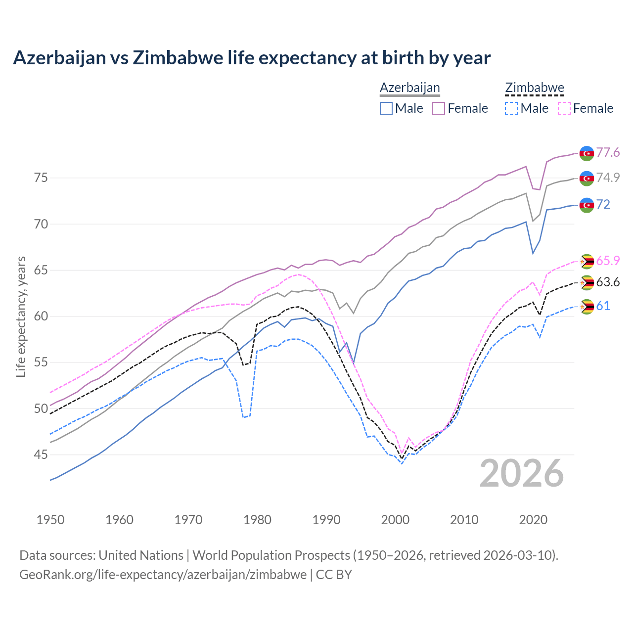 Life expectancy