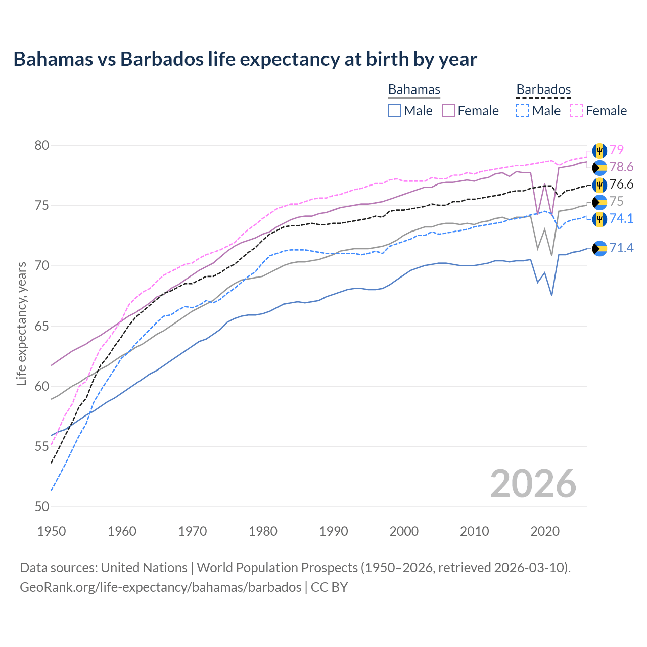 Life expectancy
