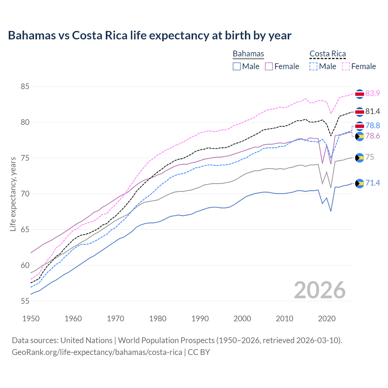 Life expectancy
