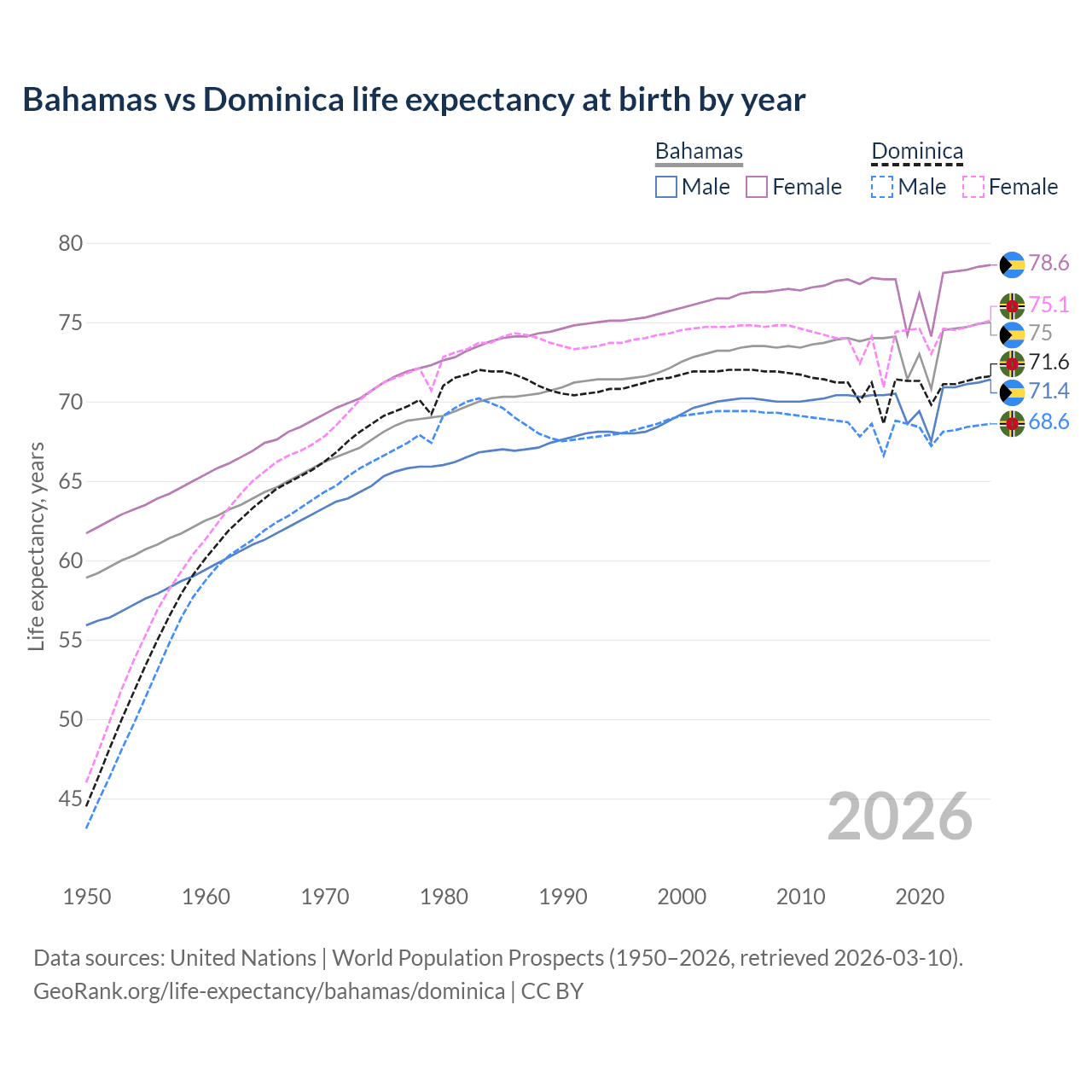 Life expectancy