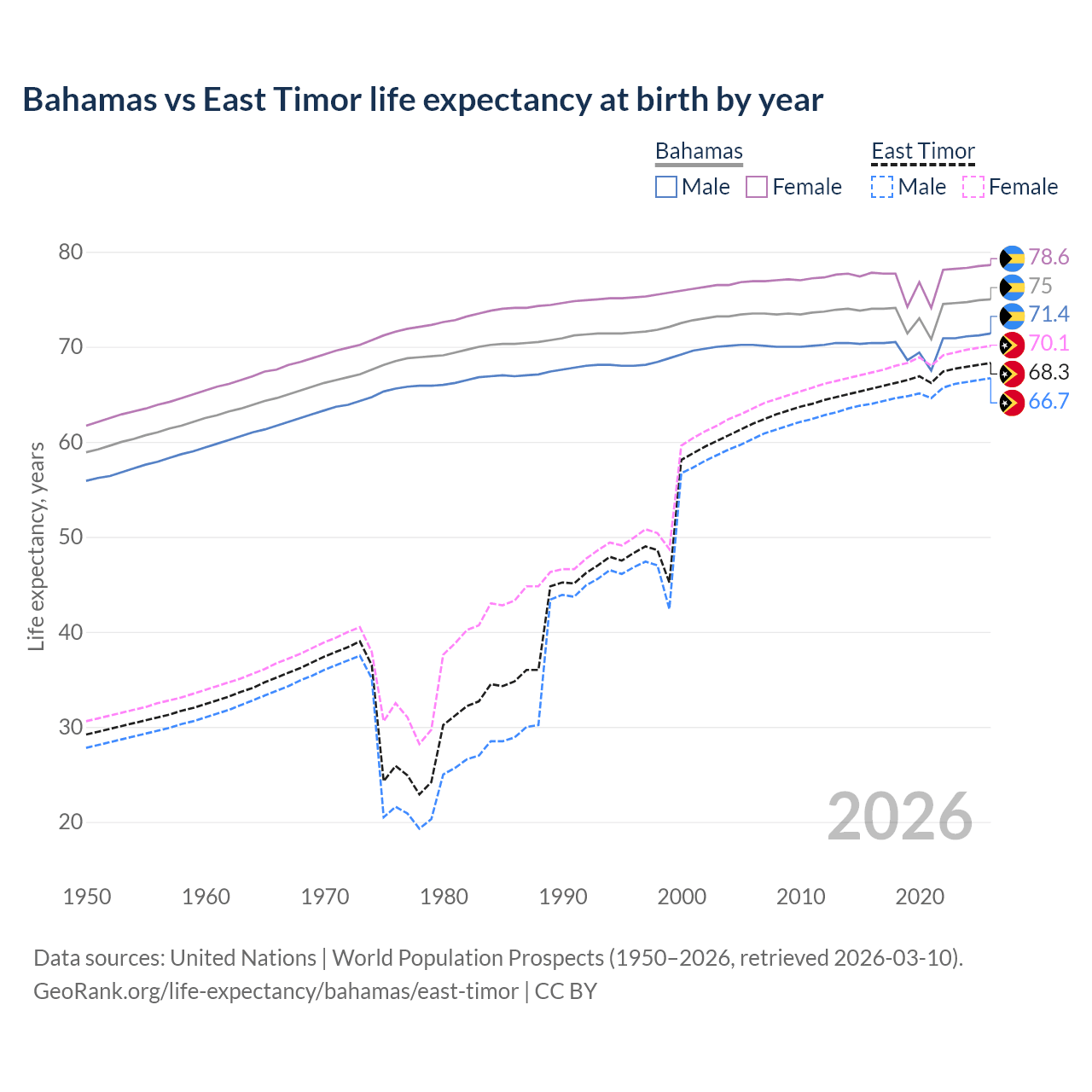 Life expectancy