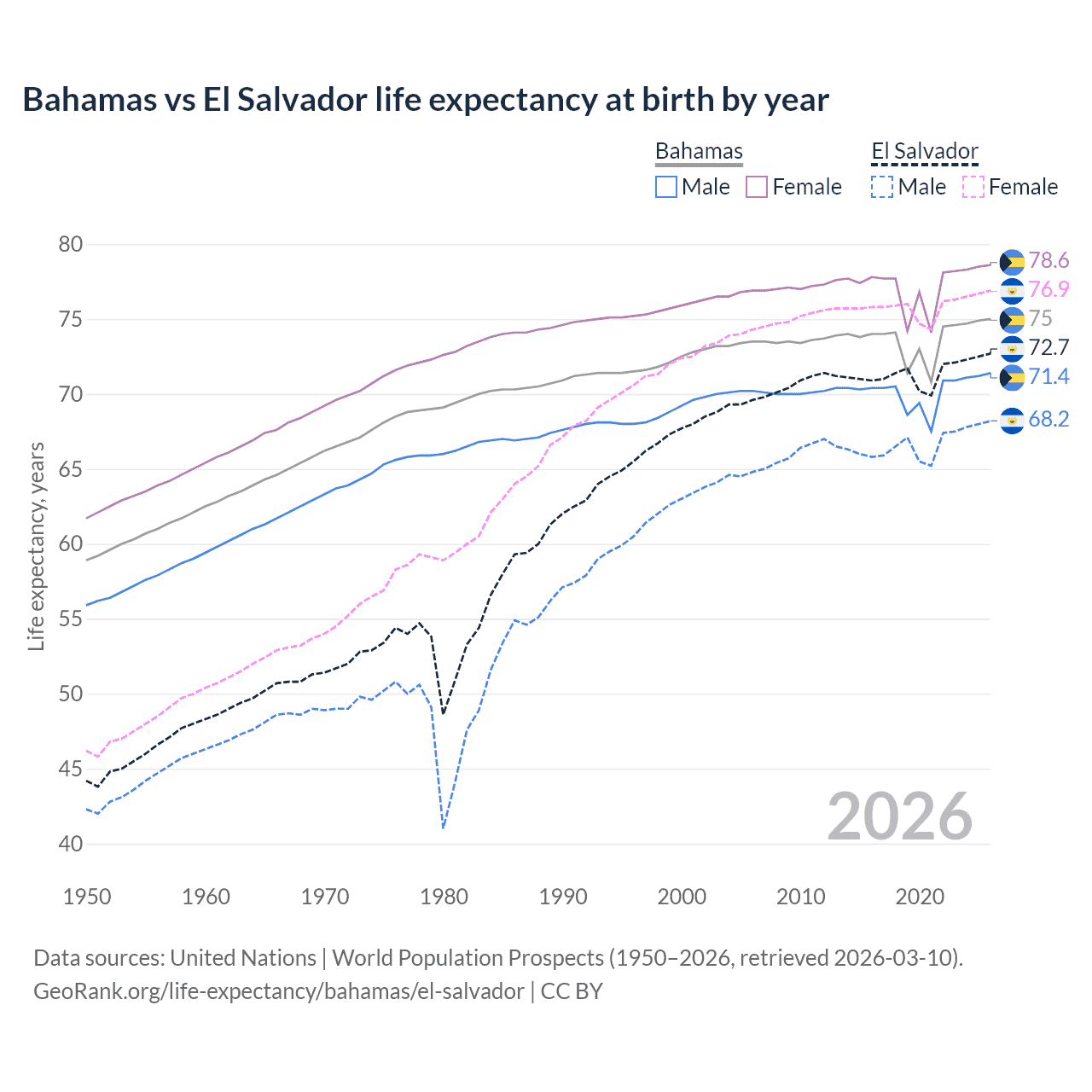 Life expectancy