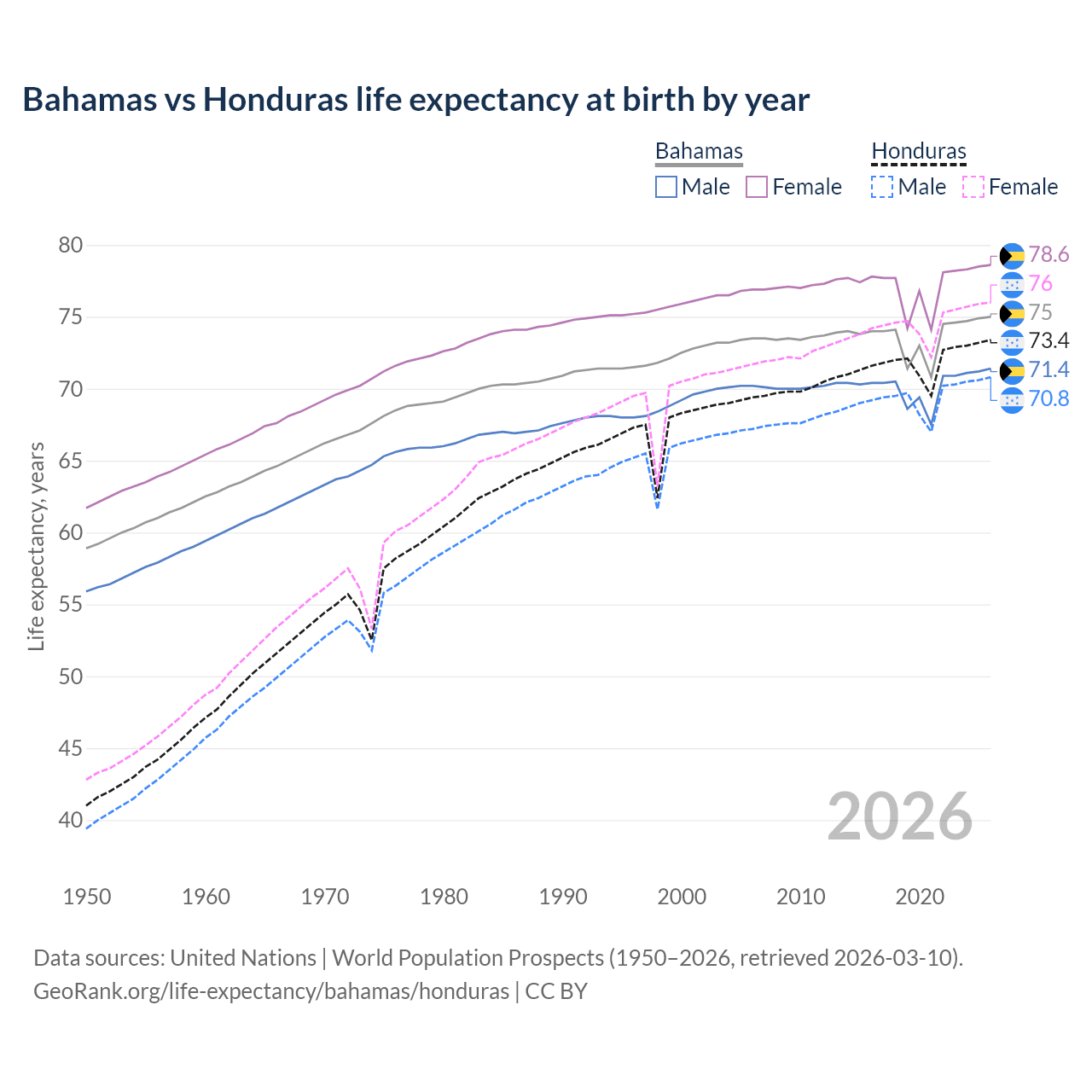 Life expectancy