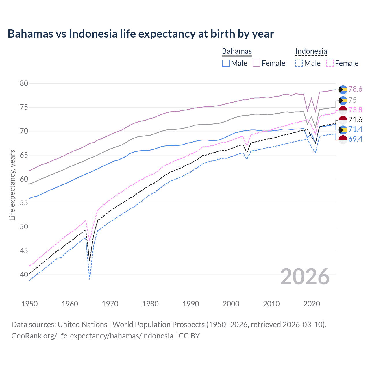 Life expectancy