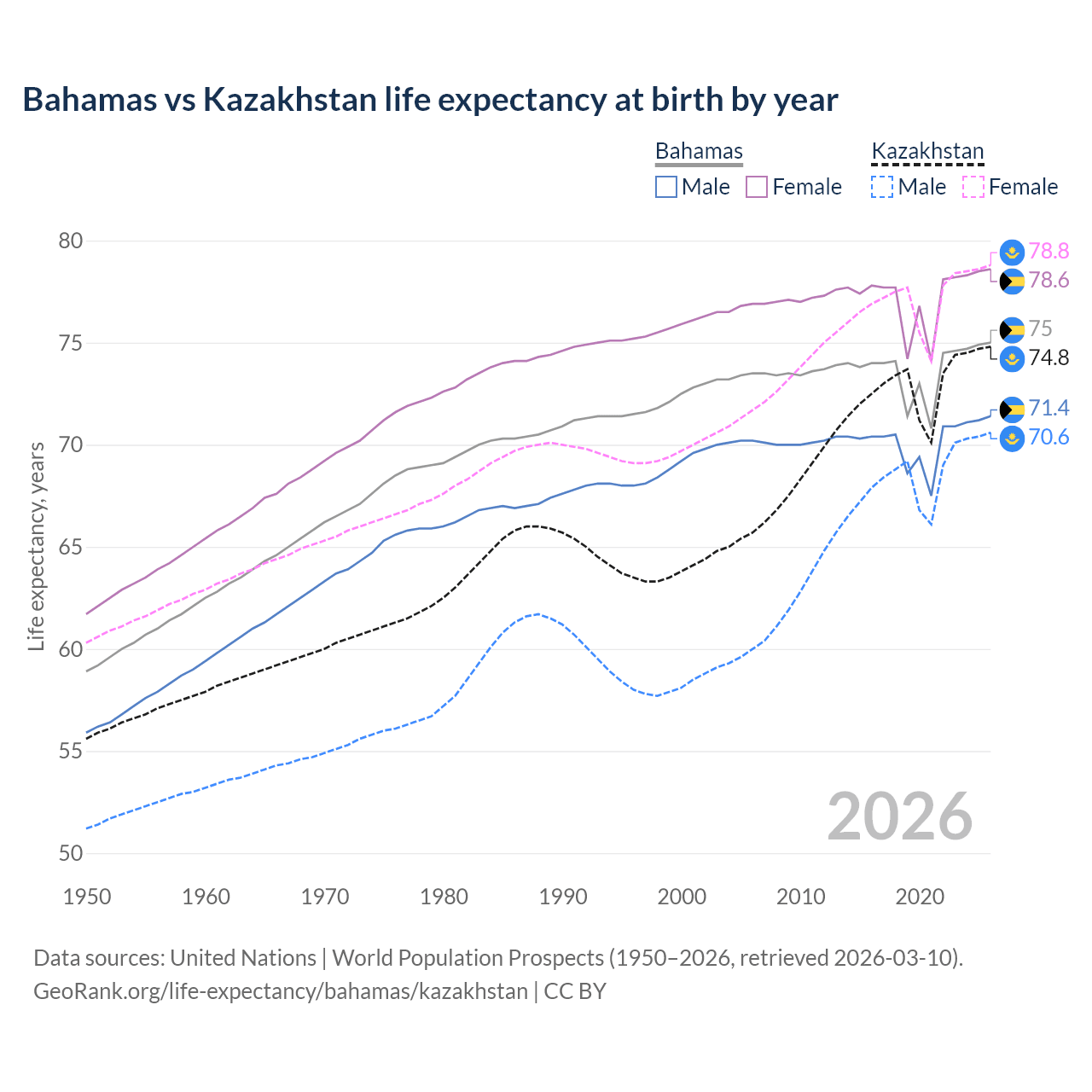 Life expectancy
