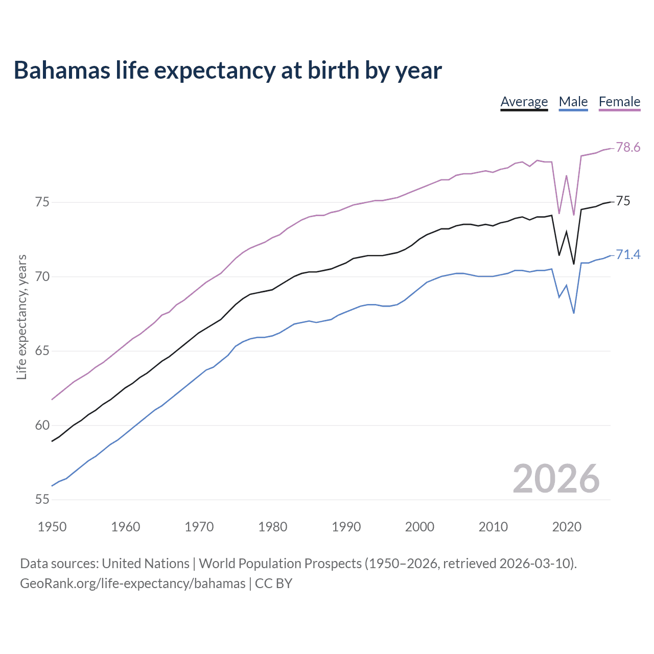 Life expectancy