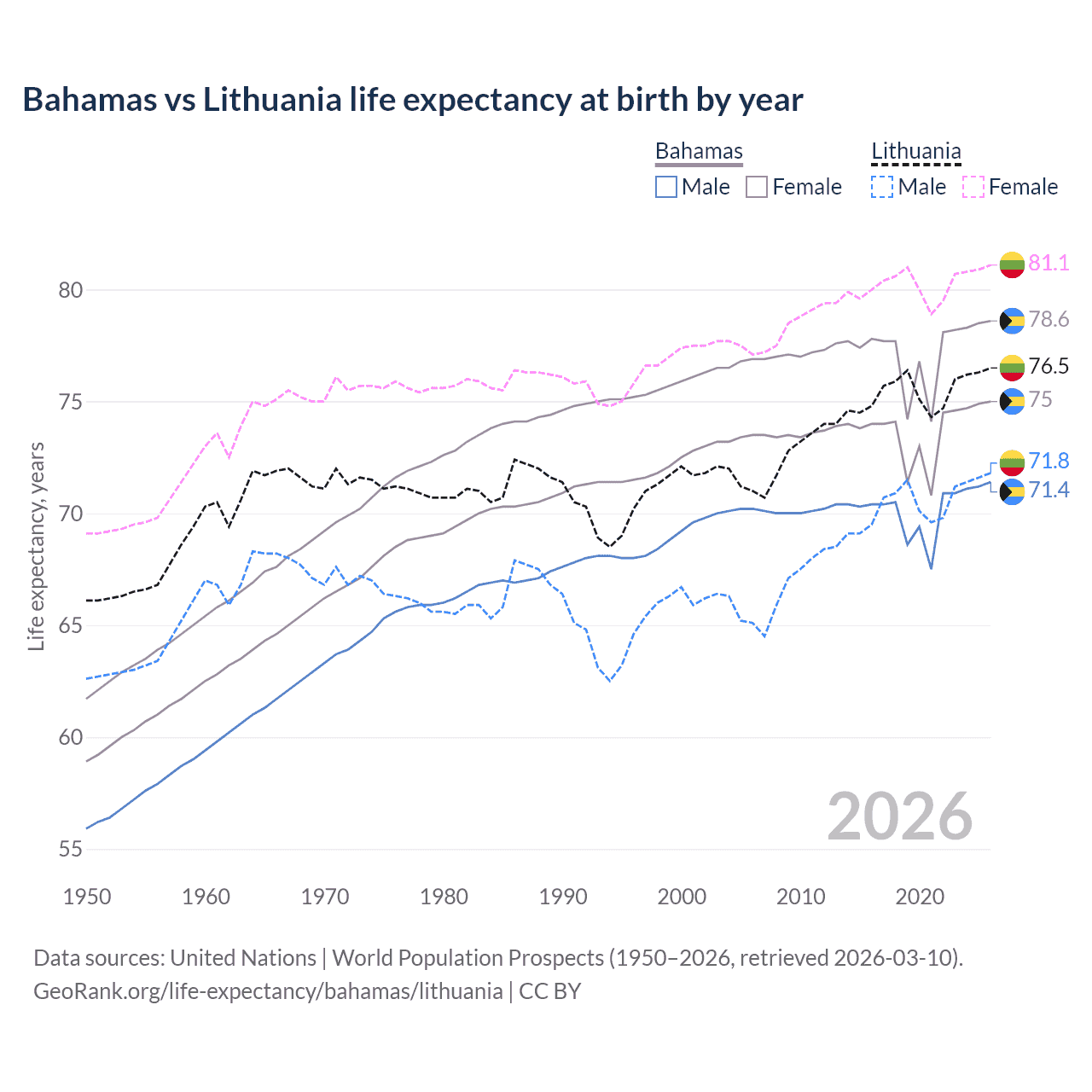 Life expectancy