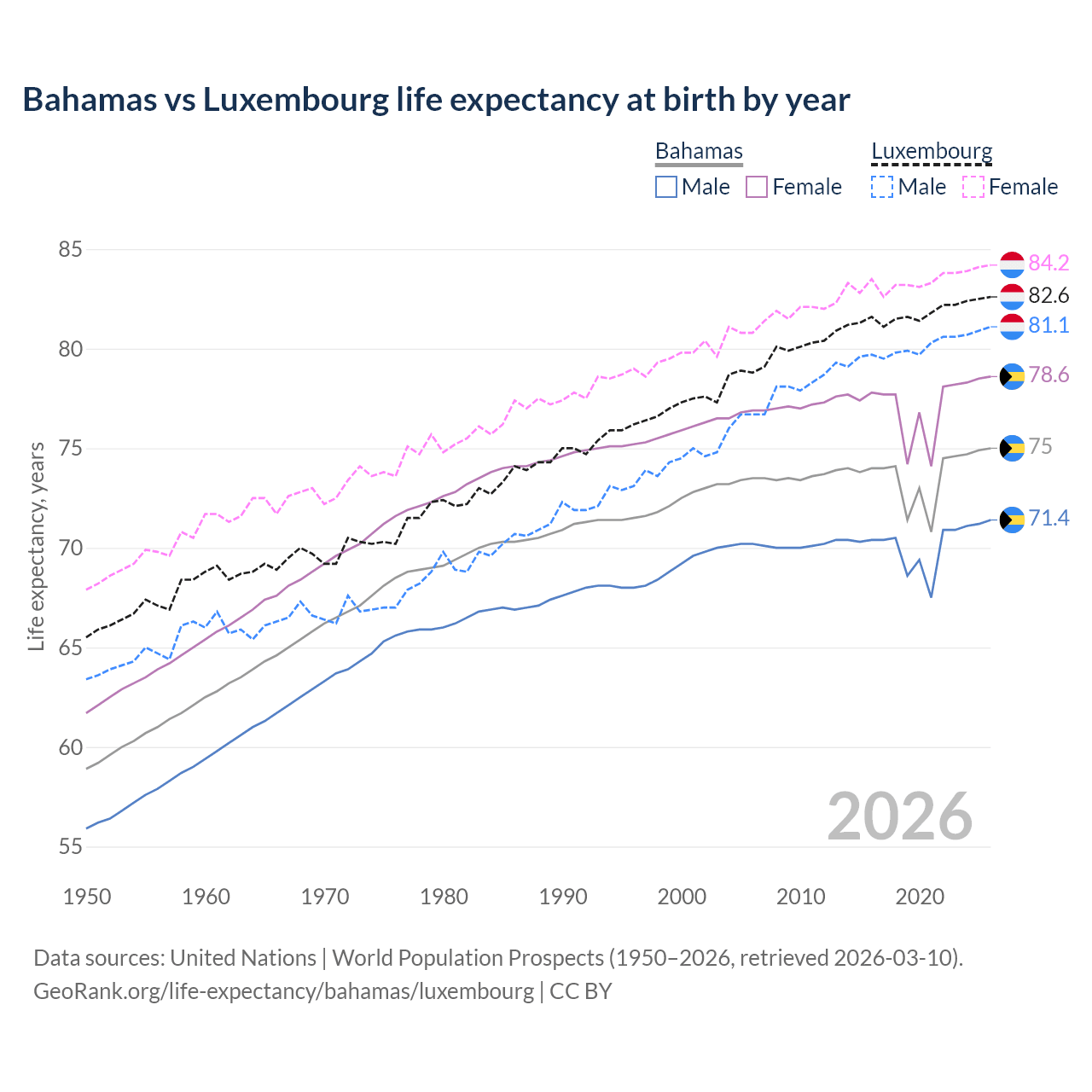 Life expectancy