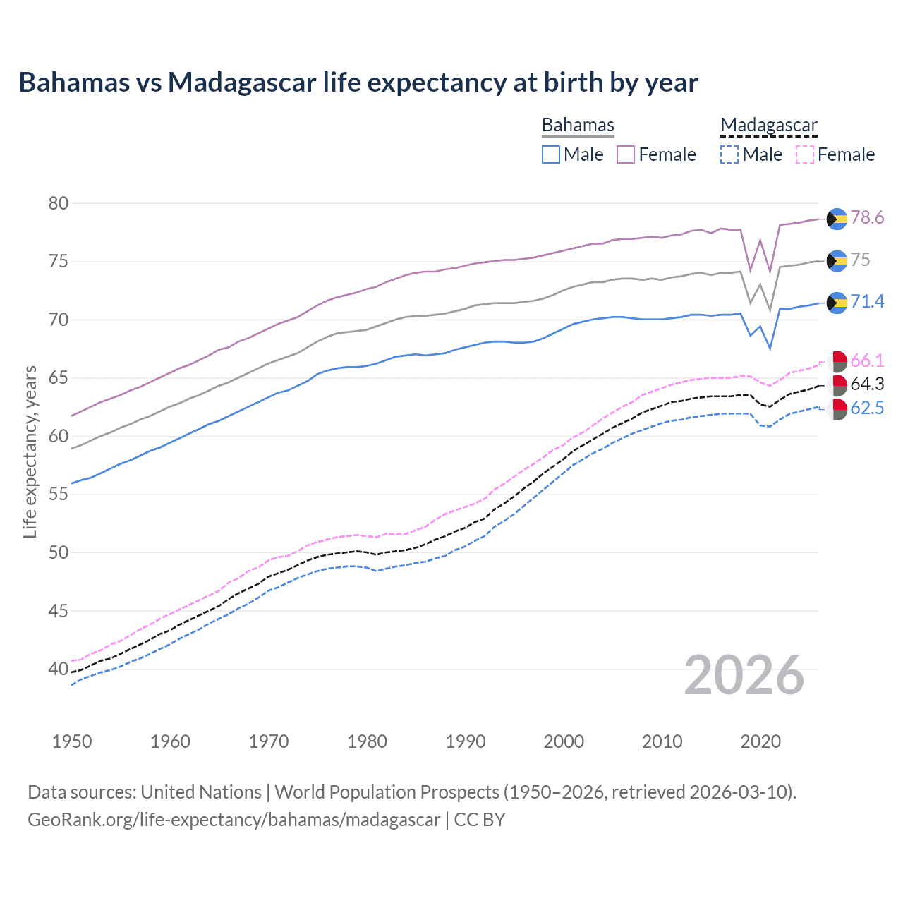 Life expectancy