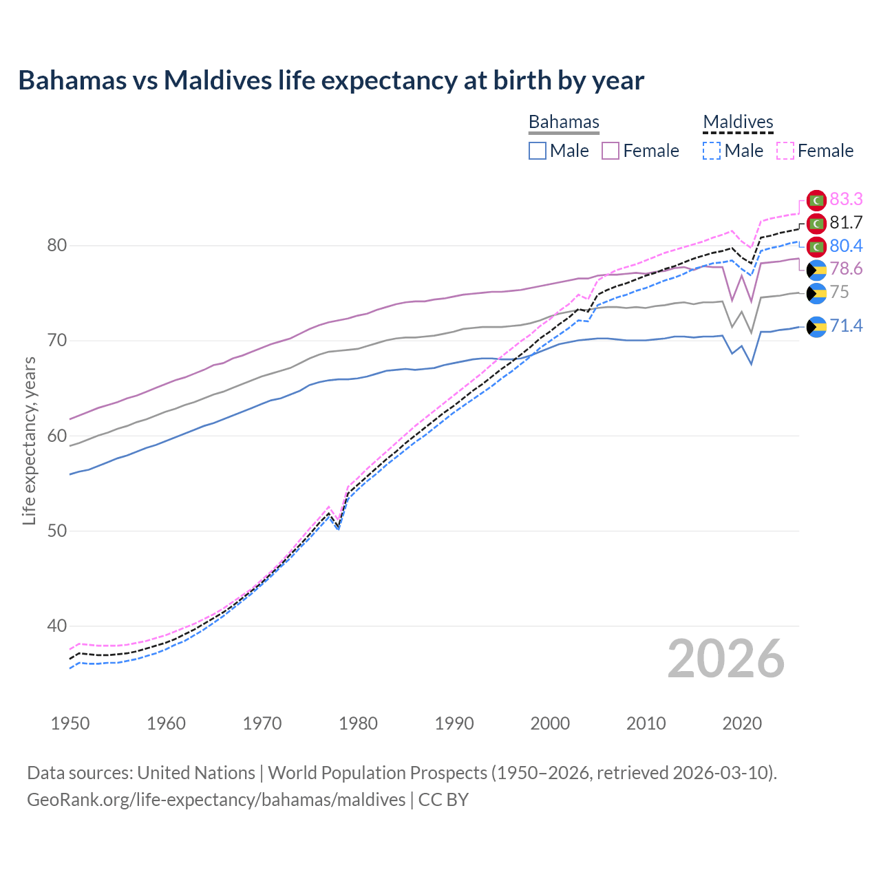 Life expectancy