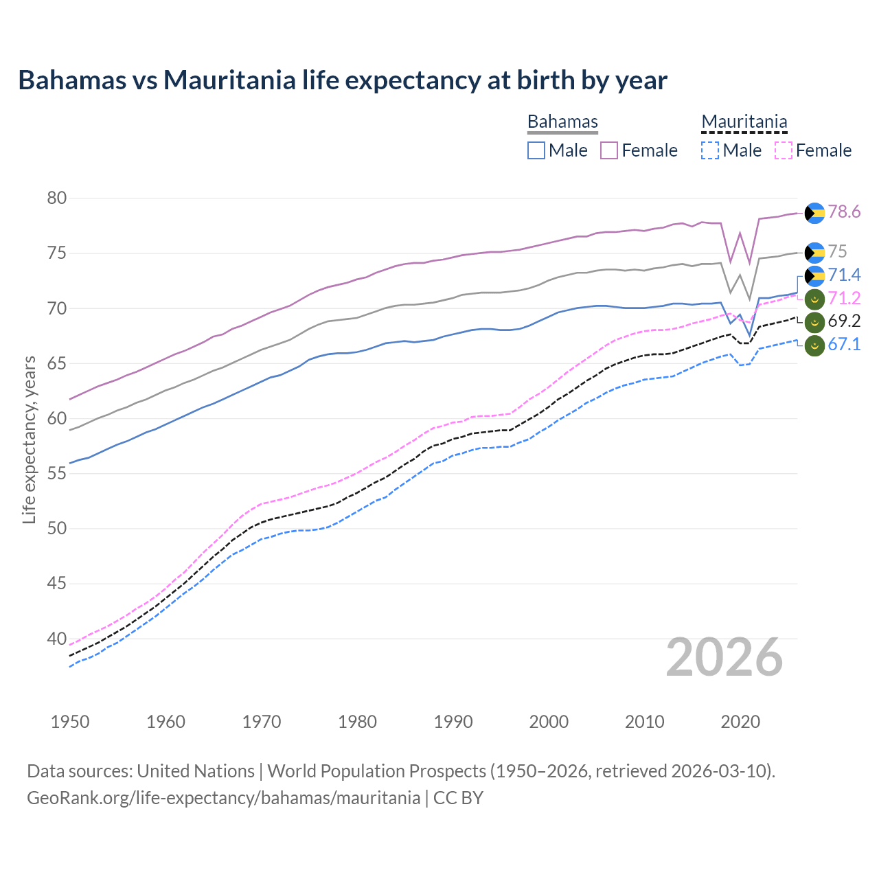 Life expectancy