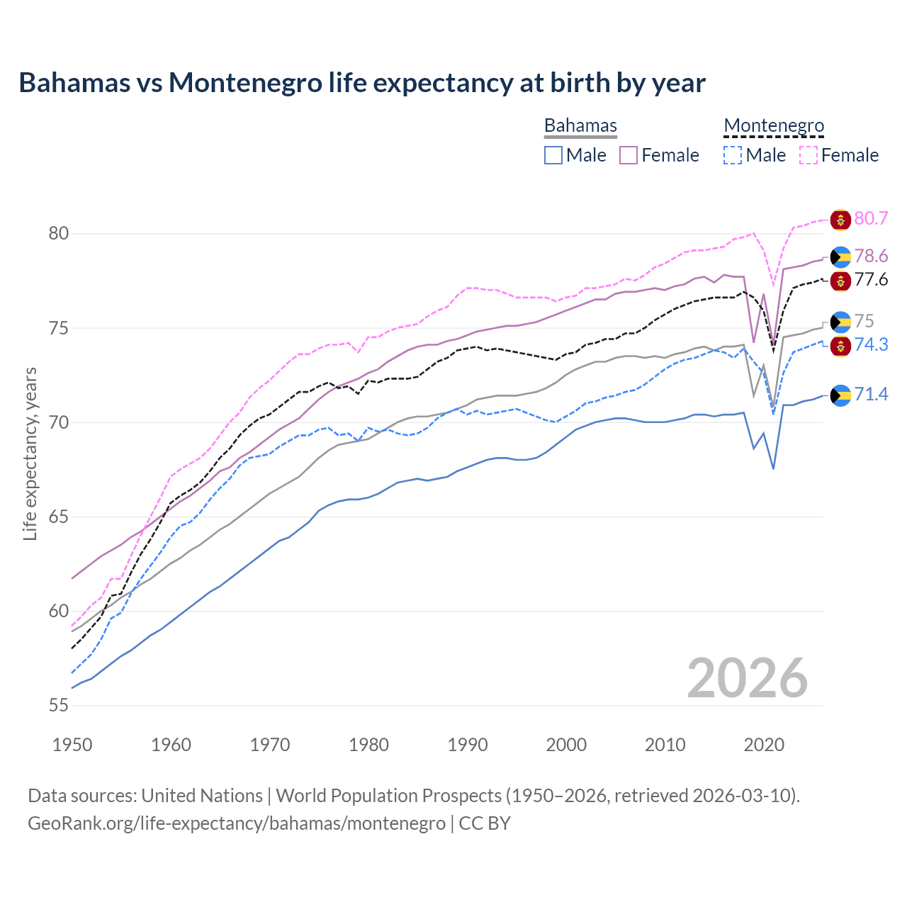 Life expectancy