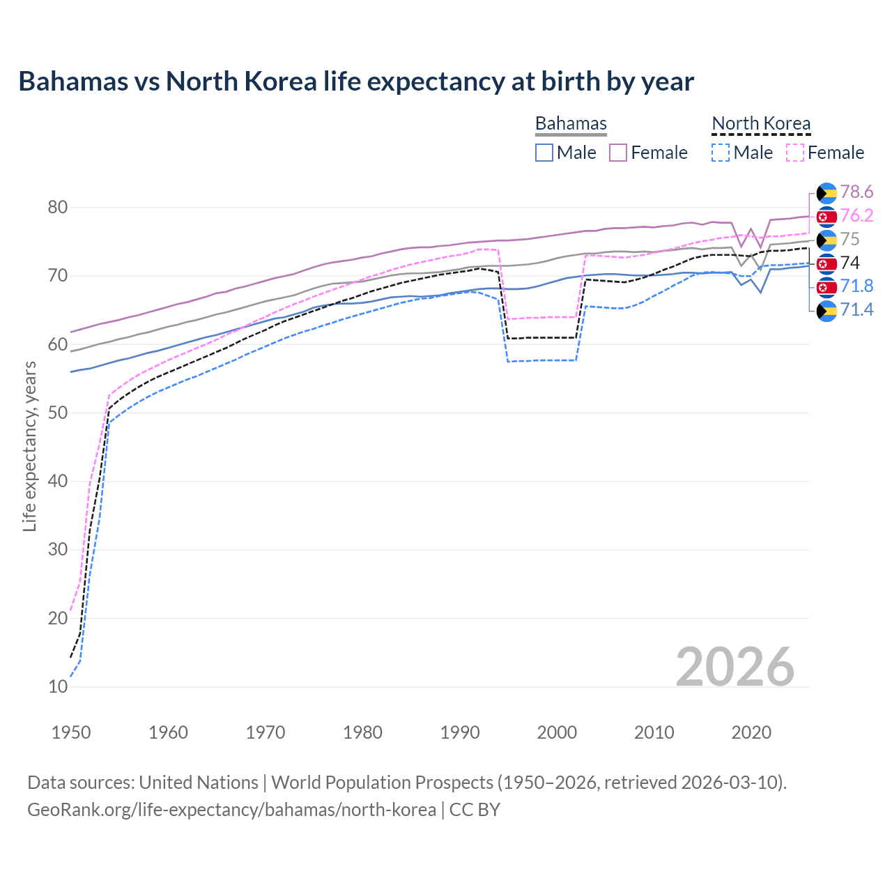 Life expectancy