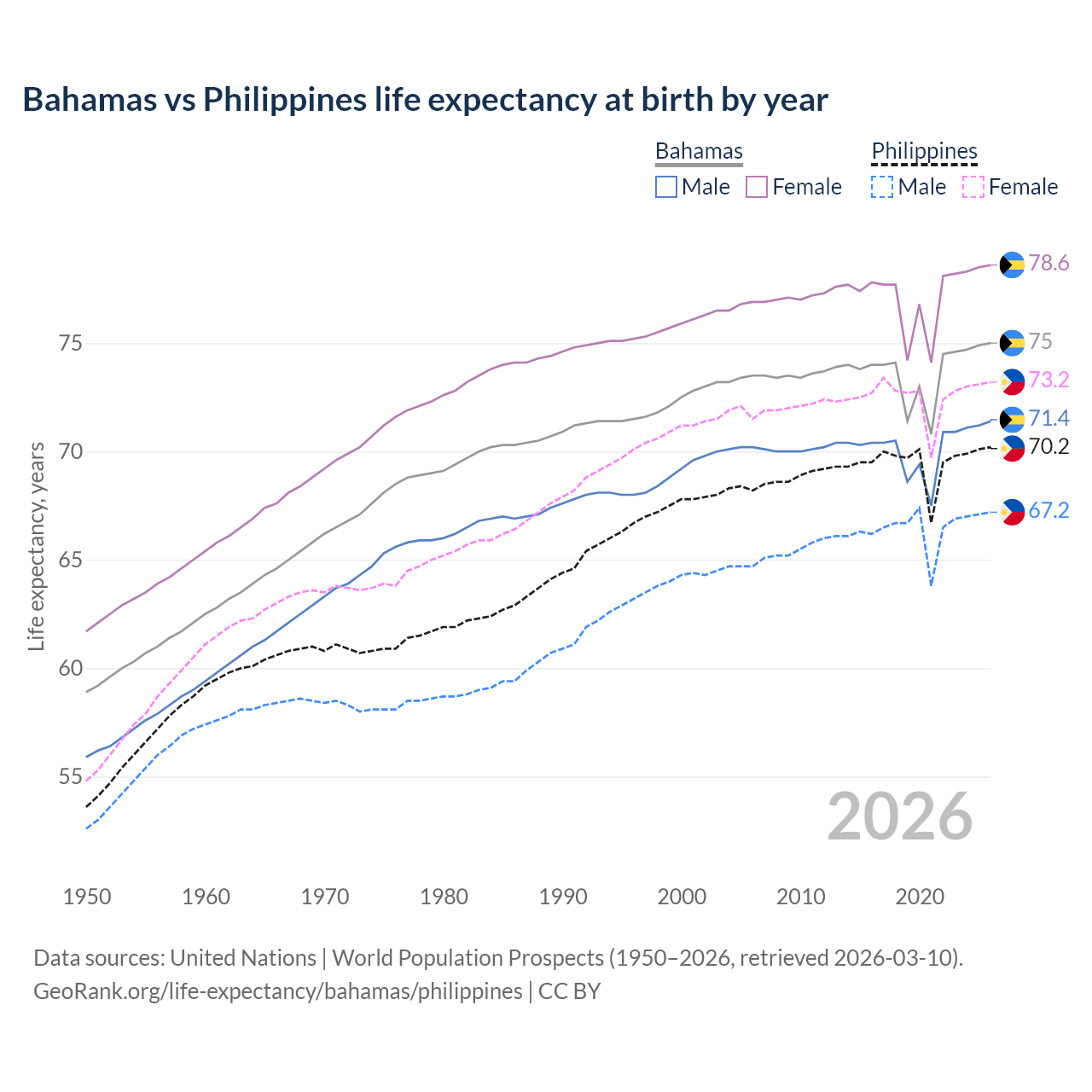 Life expectancy