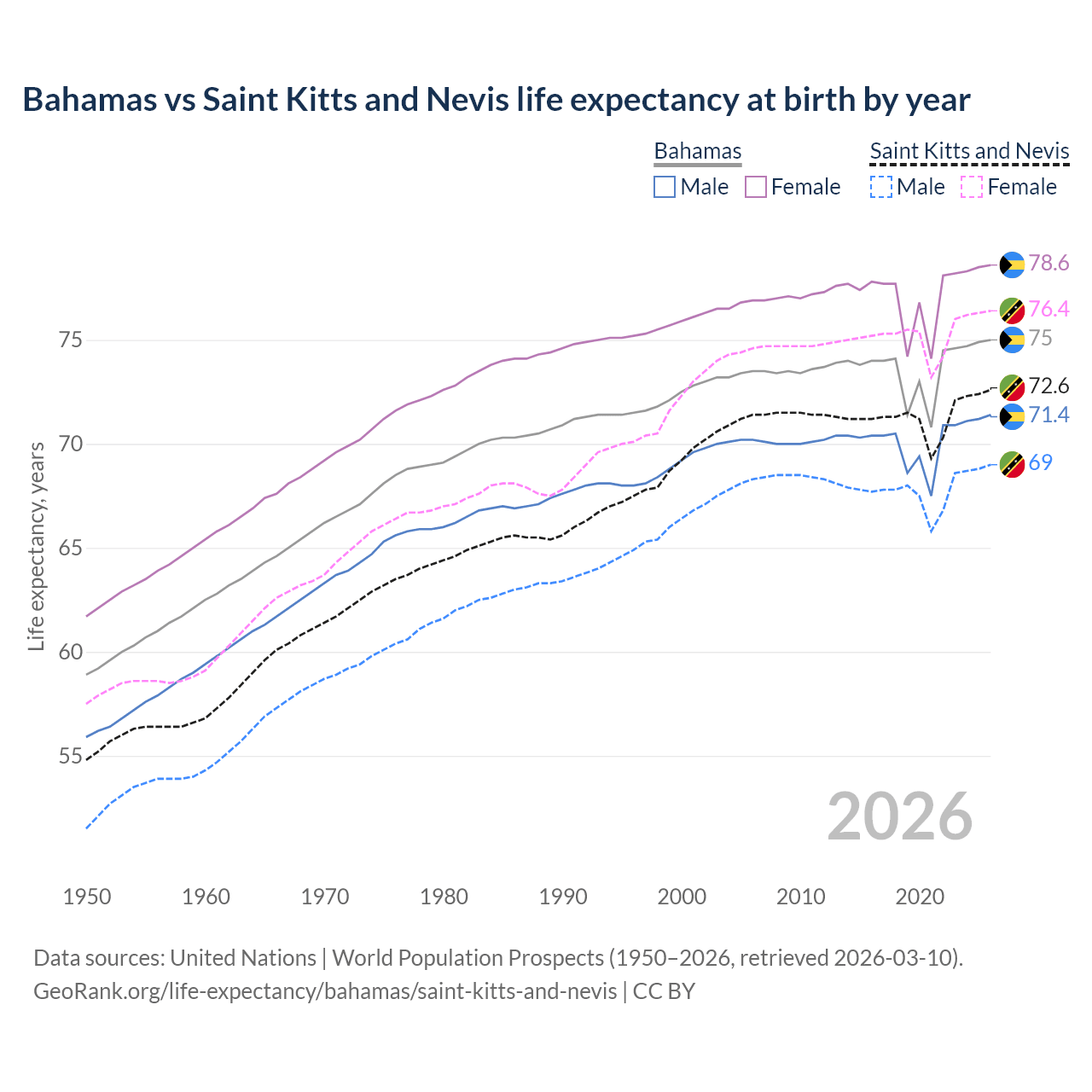 Life expectancy