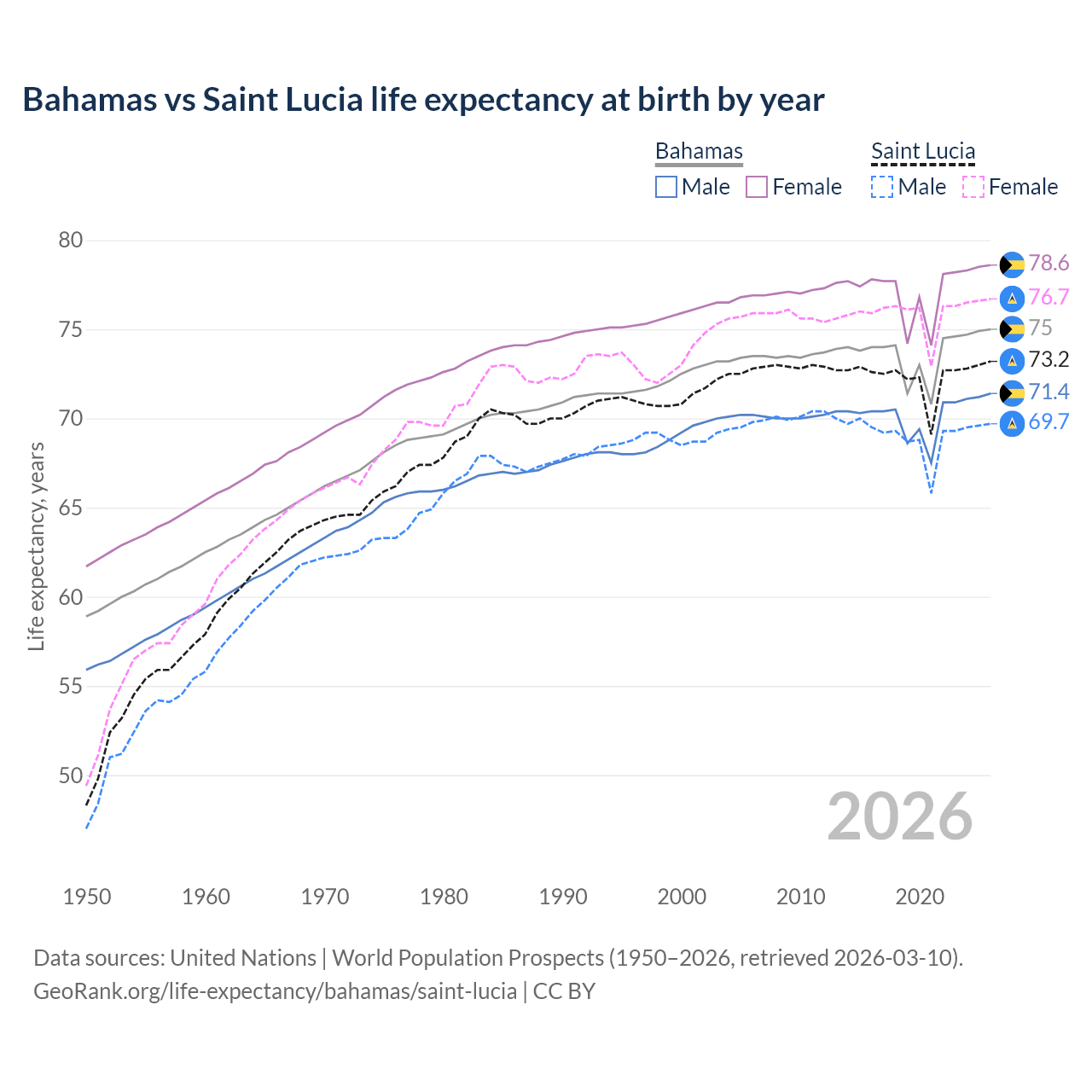 Life expectancy