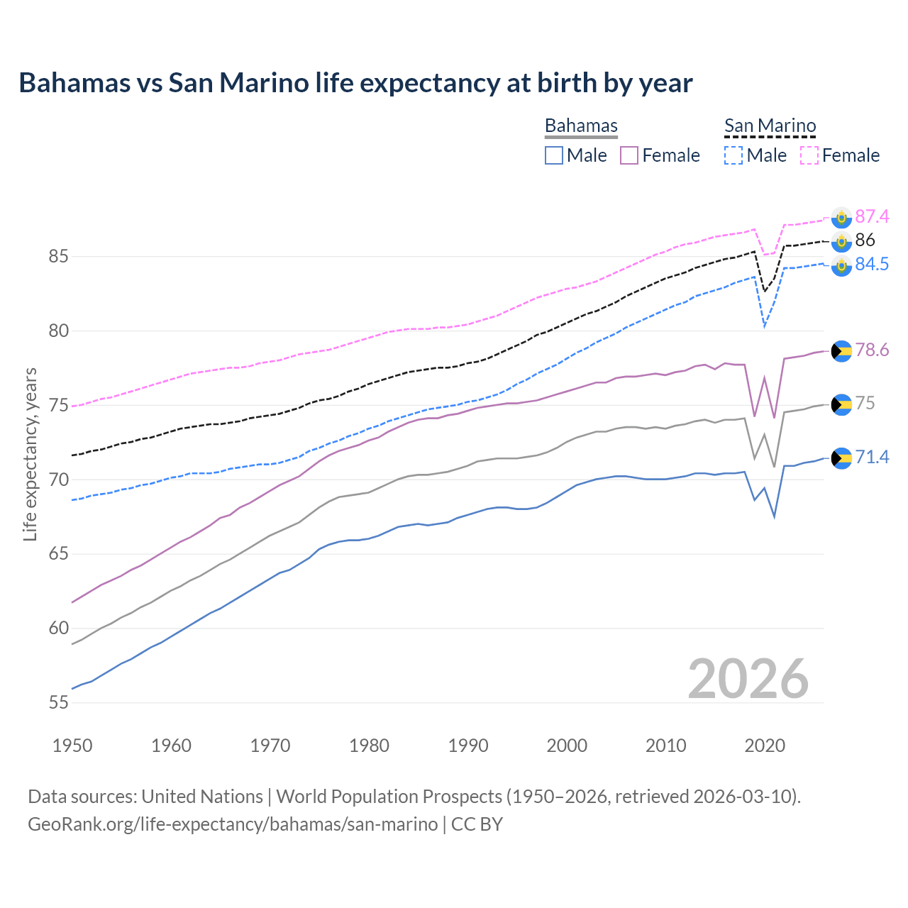 Life expectancy