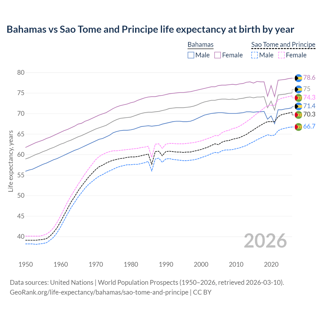 Life expectancy