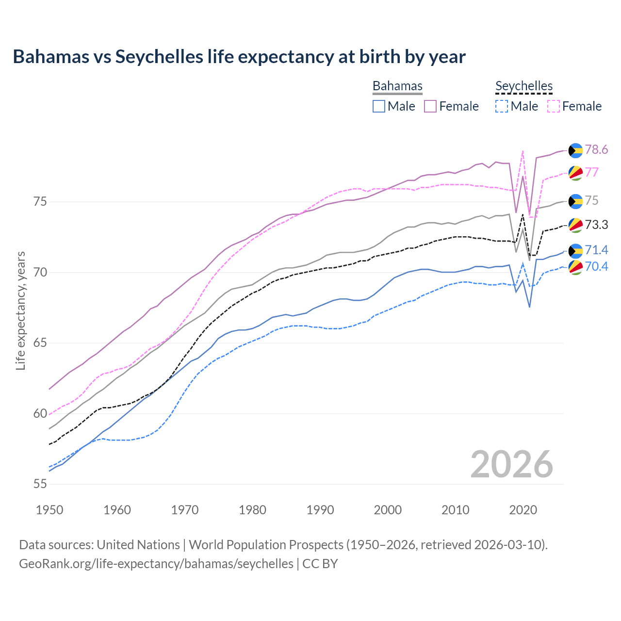Life expectancy