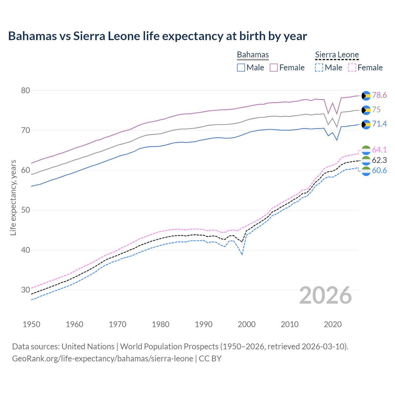 Life expectancy