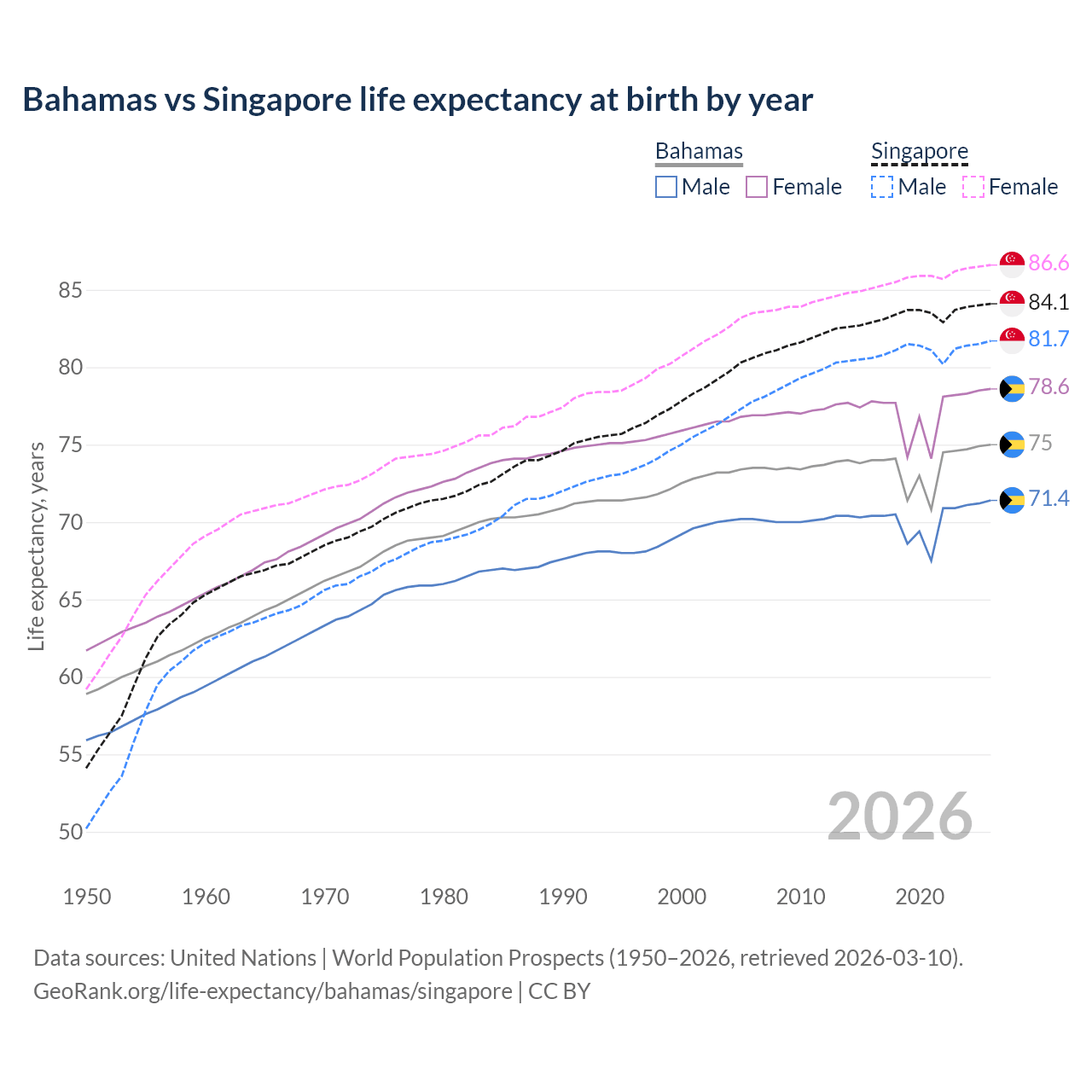 Life expectancy