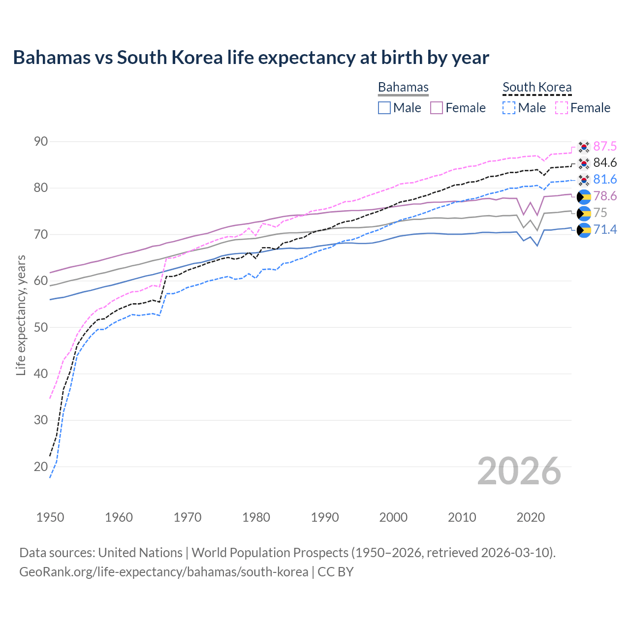 Life expectancy