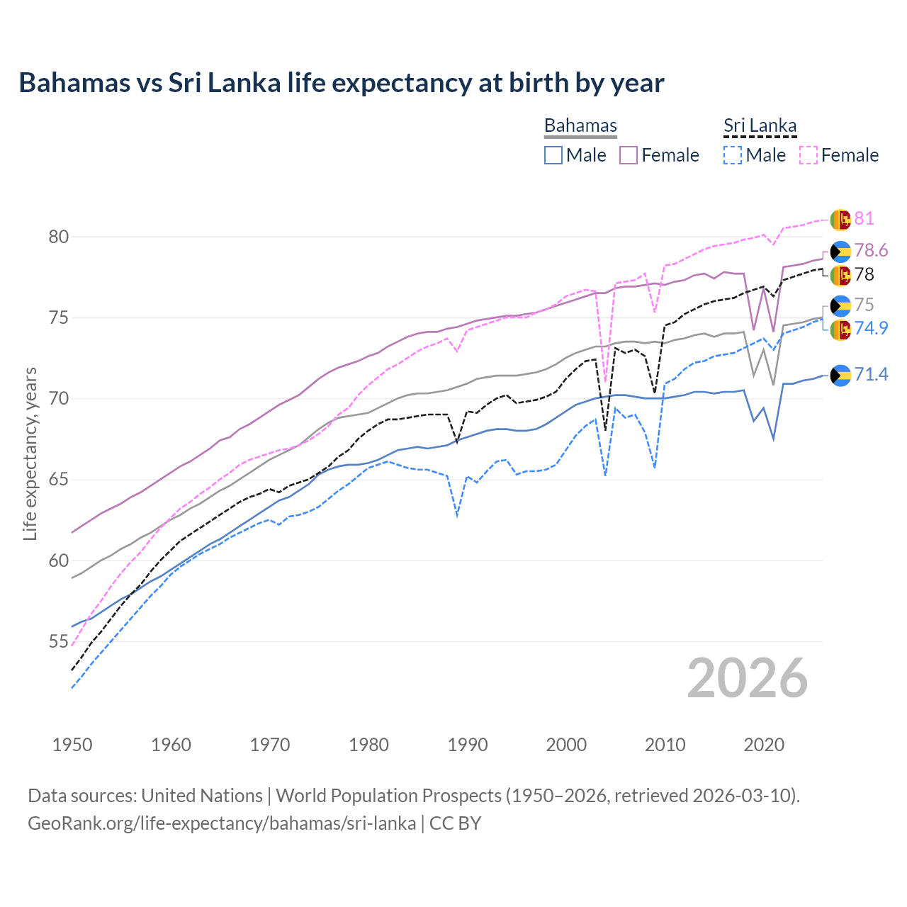 Life expectancy