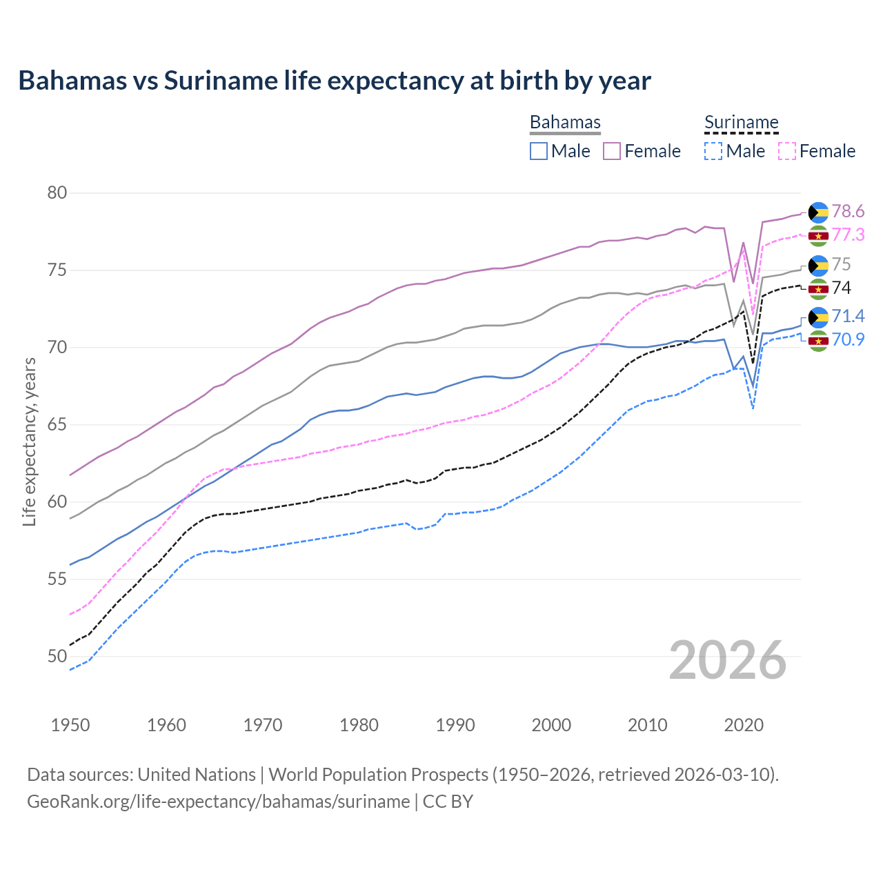 Life expectancy